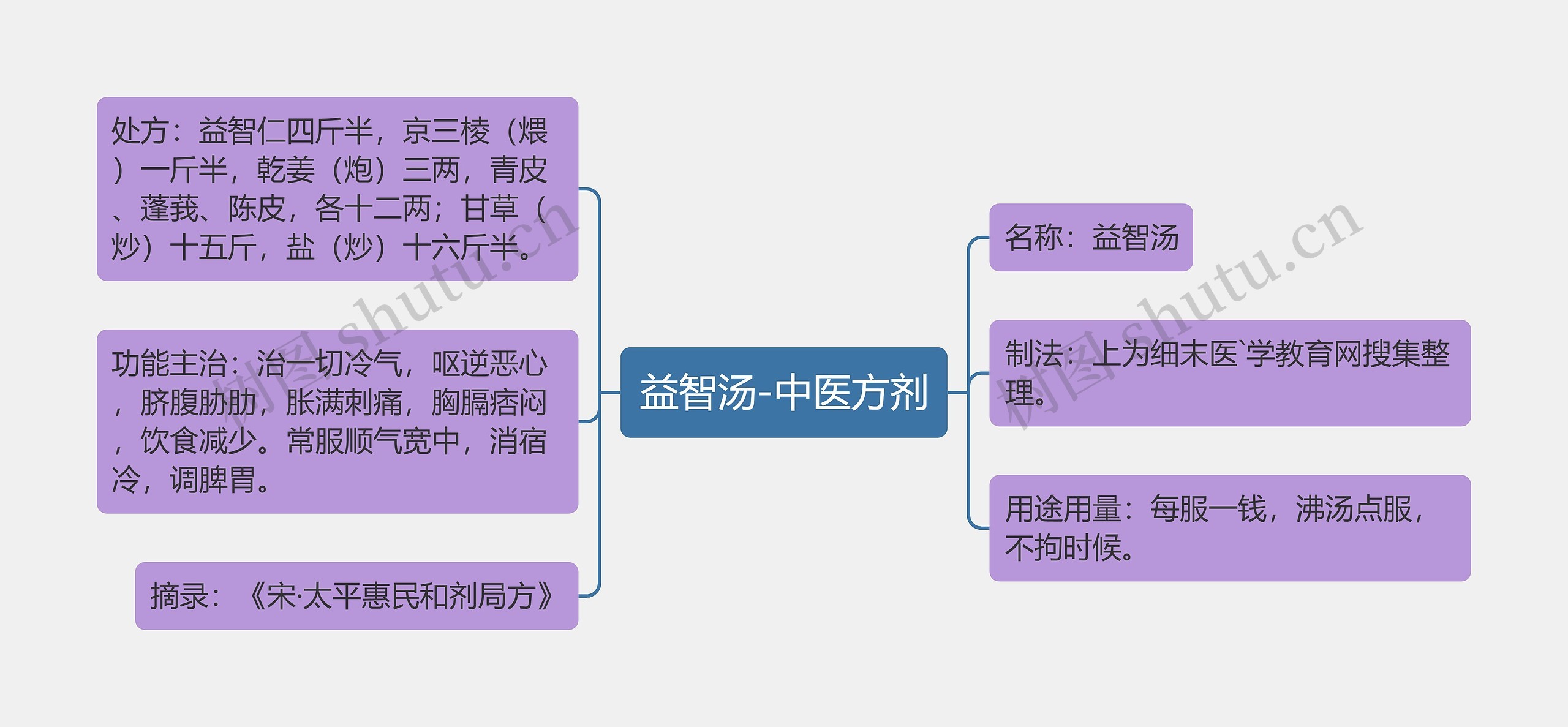 益智汤-中医方剂思维导图