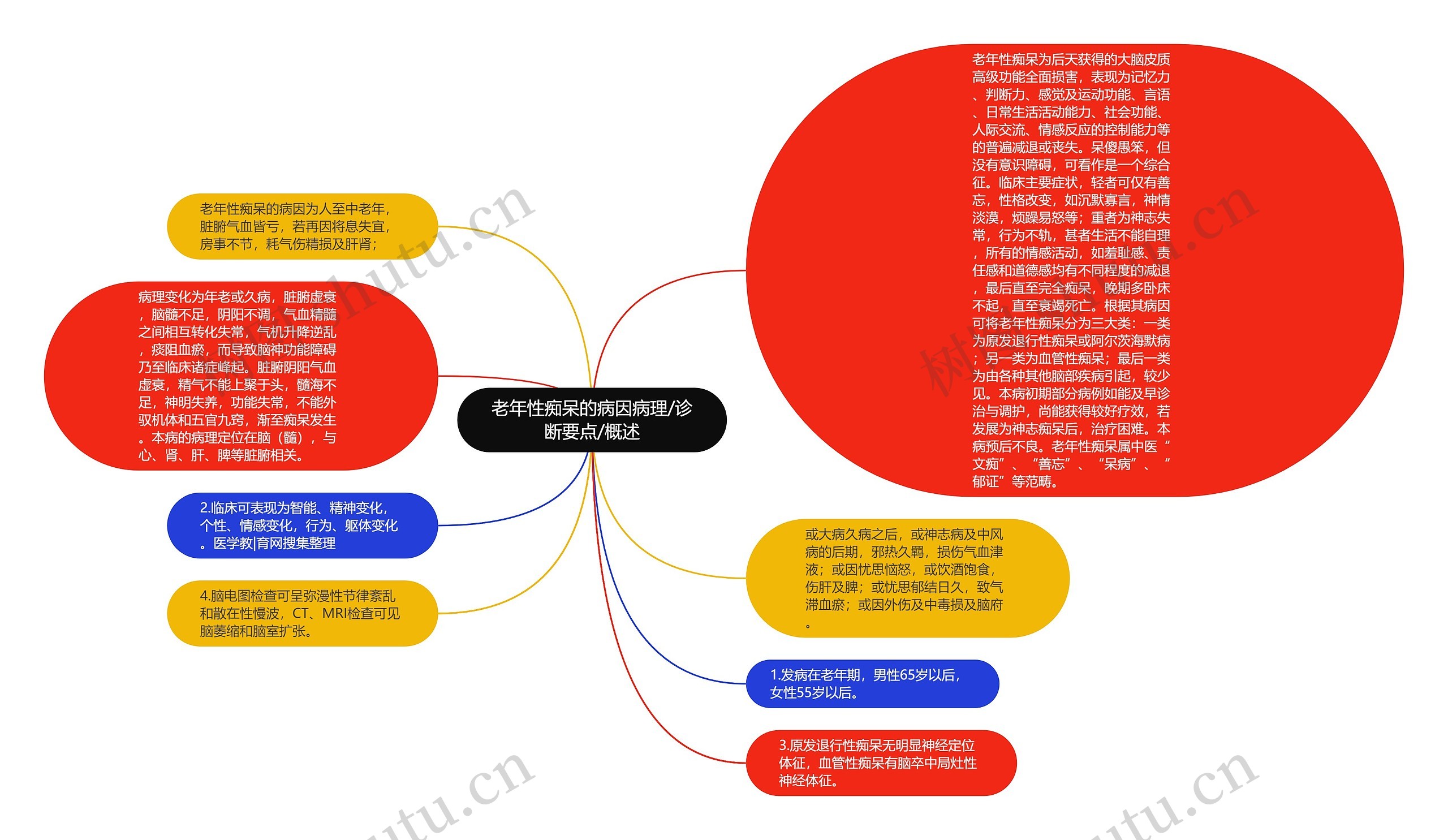 老年性痴呆的病因病理/诊断要点/概述思维导图