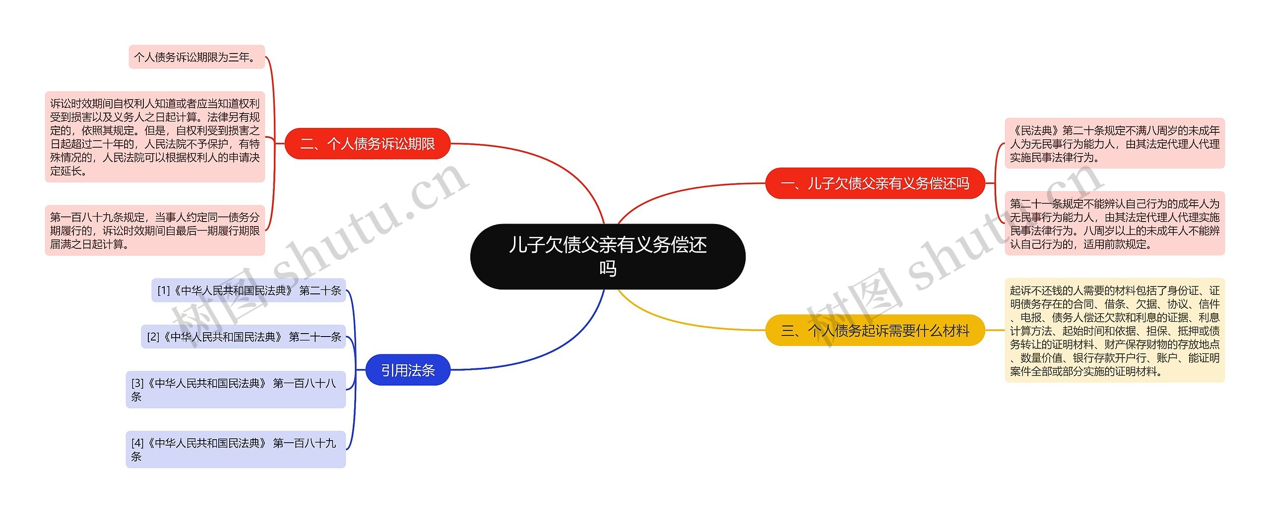 儿子欠债父亲有义务偿还吗思维导图