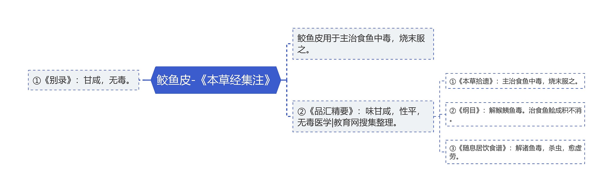 鲛鱼皮-《本草经集注》思维导图