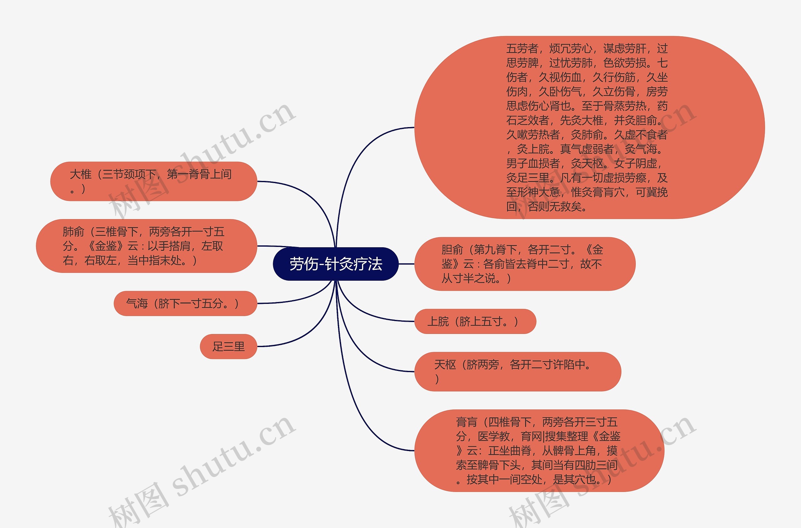 劳伤-针灸疗法思维导图