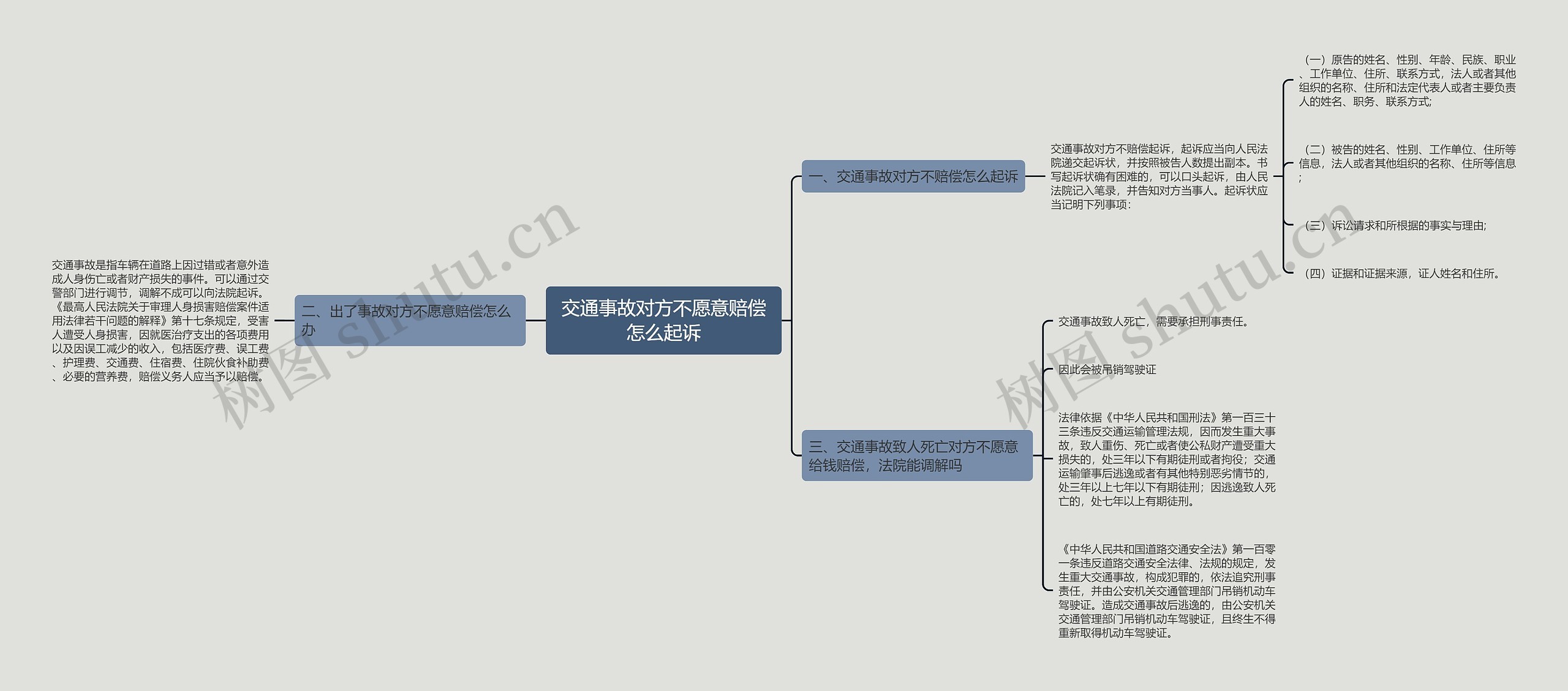 交通事故对方不愿意赔偿怎么起诉思维导图