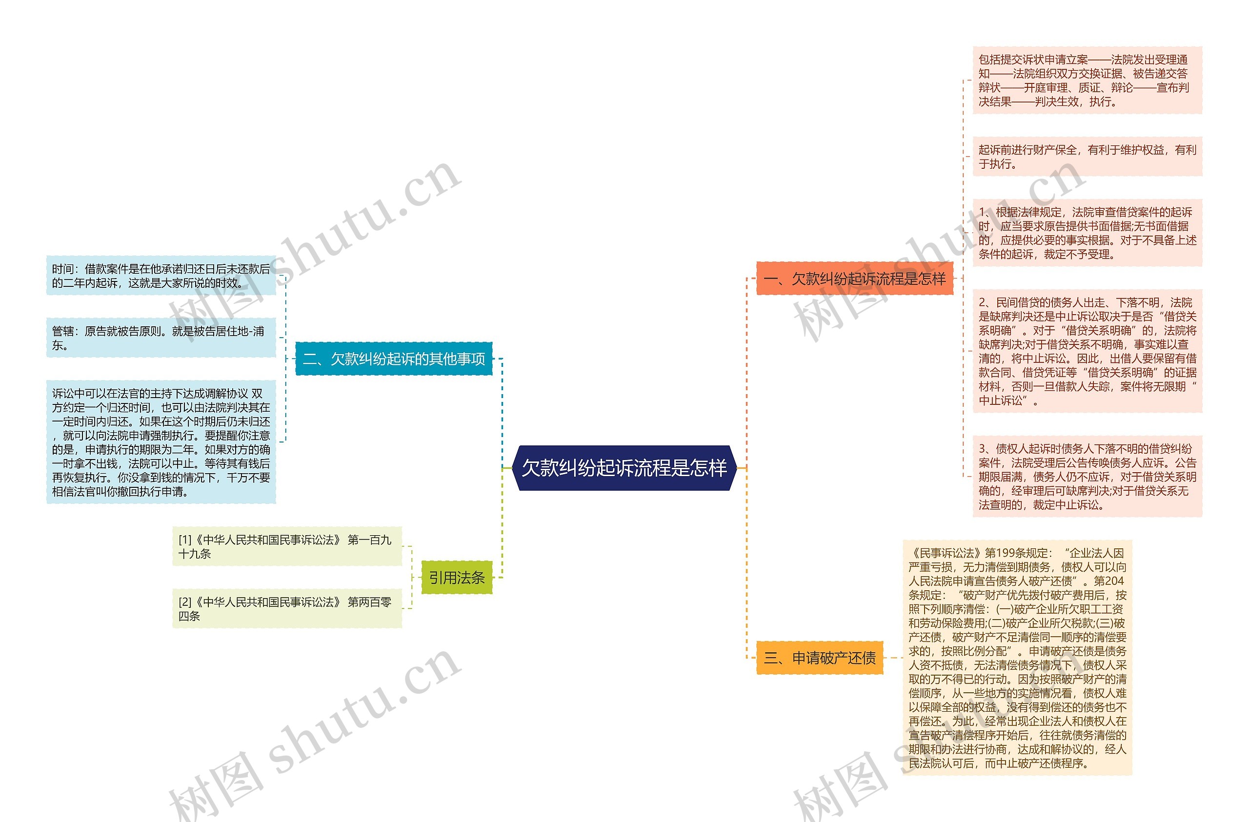 欠款纠纷起诉流程是怎样思维导图