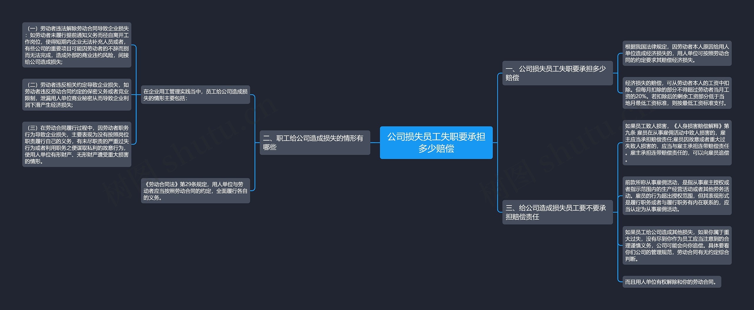 公司损失员工失职要承担多少赔偿思维导图
