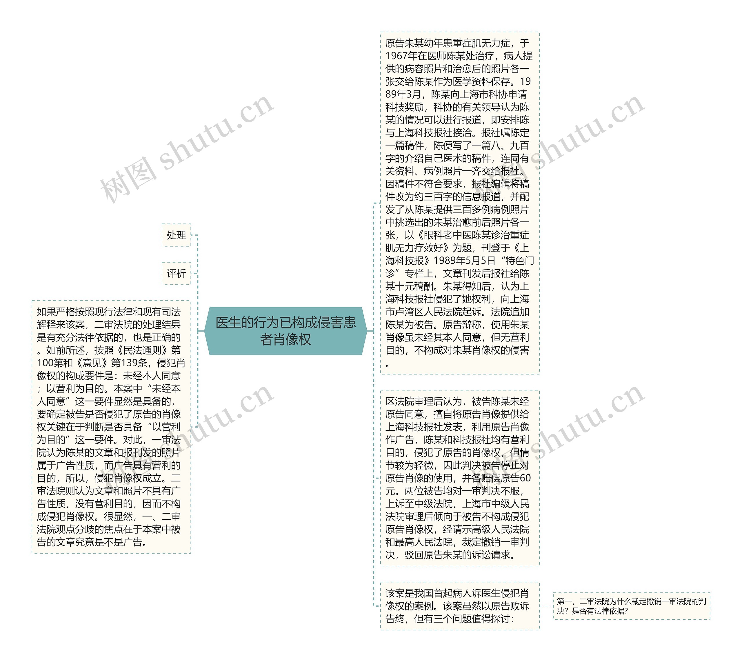 医生的行为已构成侵害患者肖像权思维导图