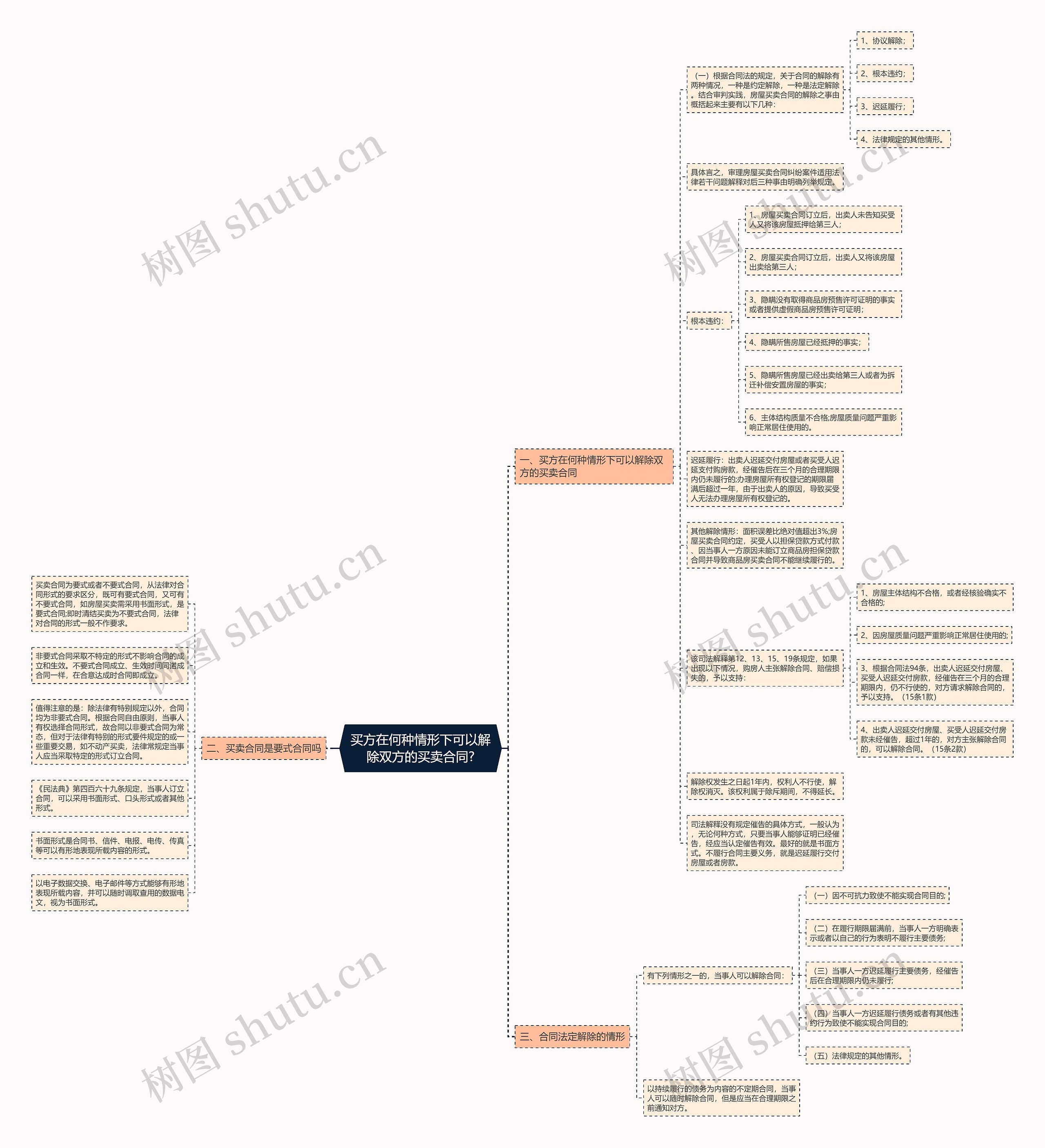买方在何种情形下可以解除双方的买卖合同?思维导图