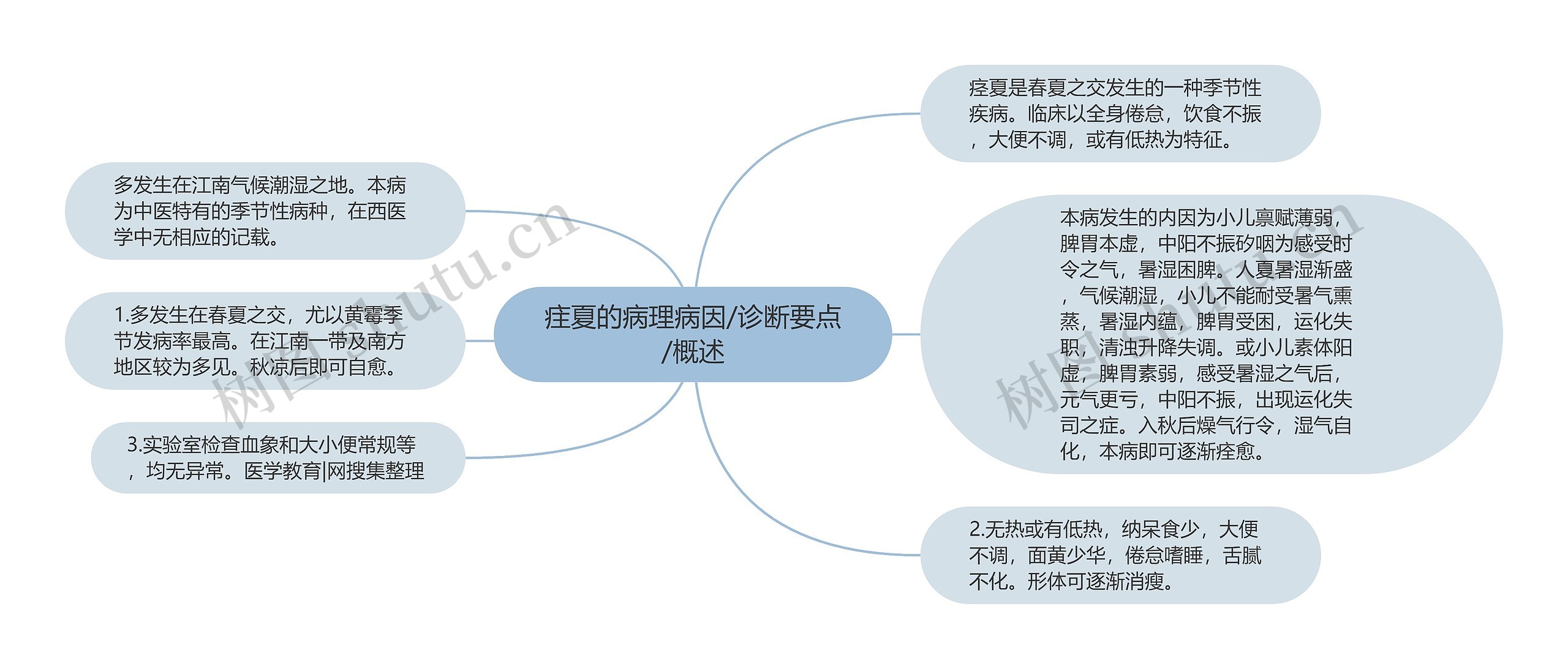 疰夏的病理病因/诊断要点/概述思维导图