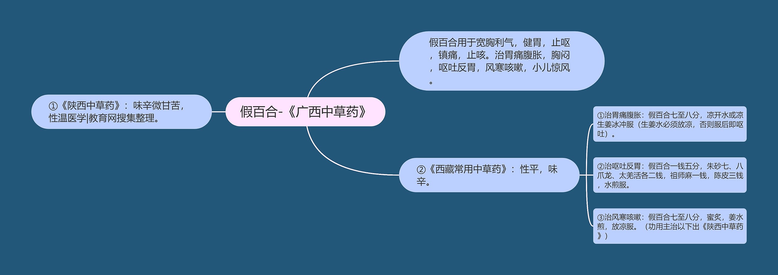 假百合-《广西中草药》思维导图