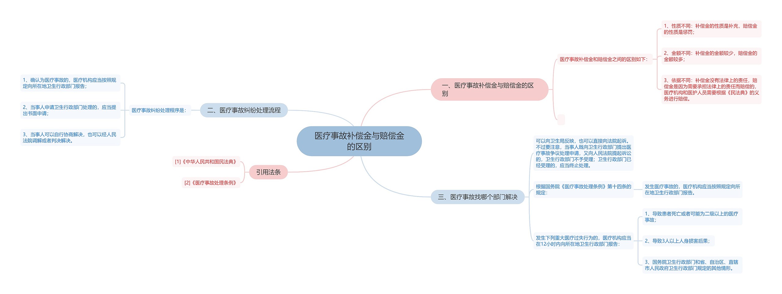 医疗事故补偿金与赔偿金的区别