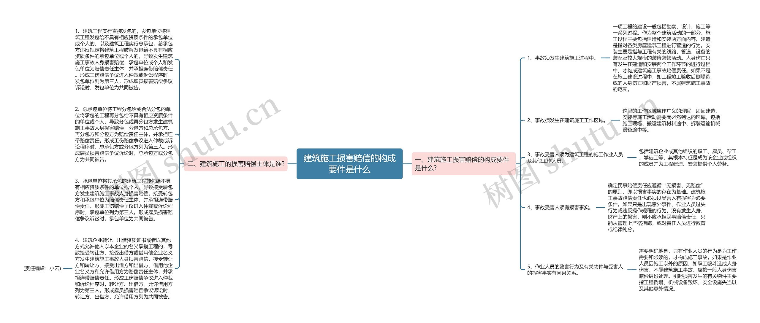 建筑施工损害赔偿的构成要件是什么