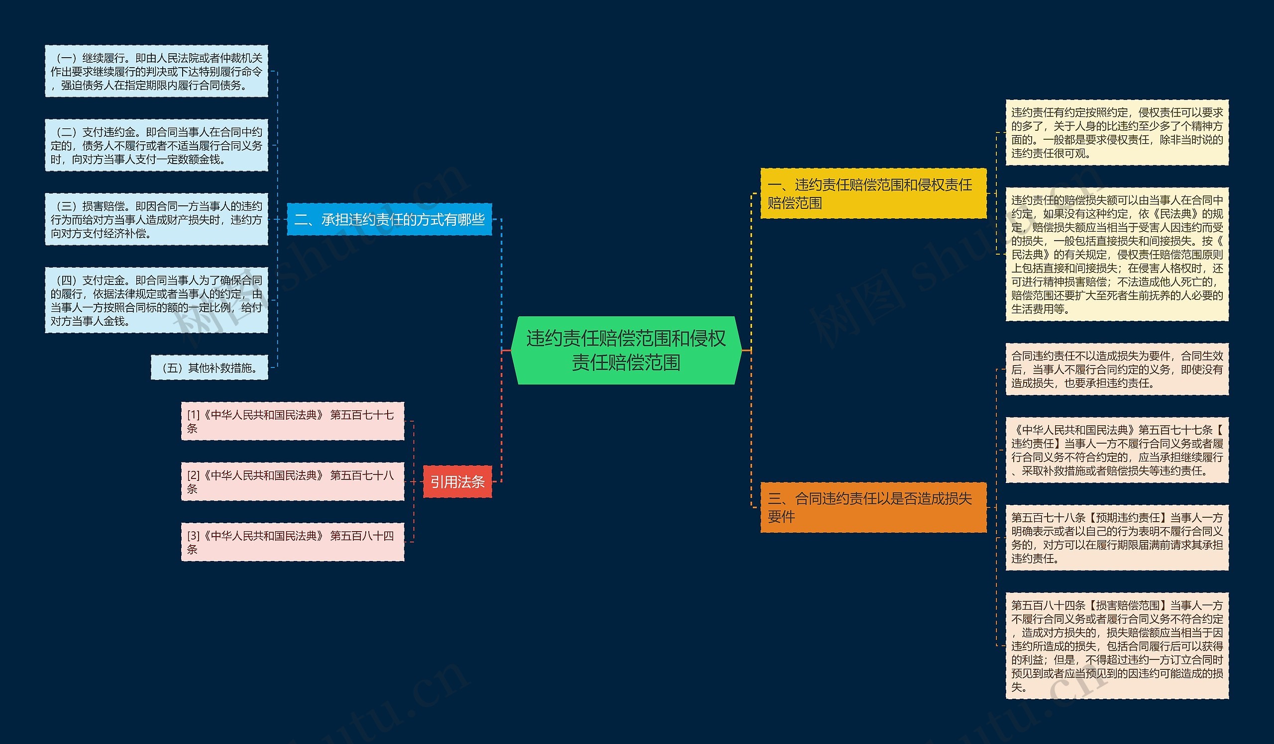 违约责任赔偿范围和侵权责任赔偿范围 违约责任赔偿范围和侵权责任赔偿范围