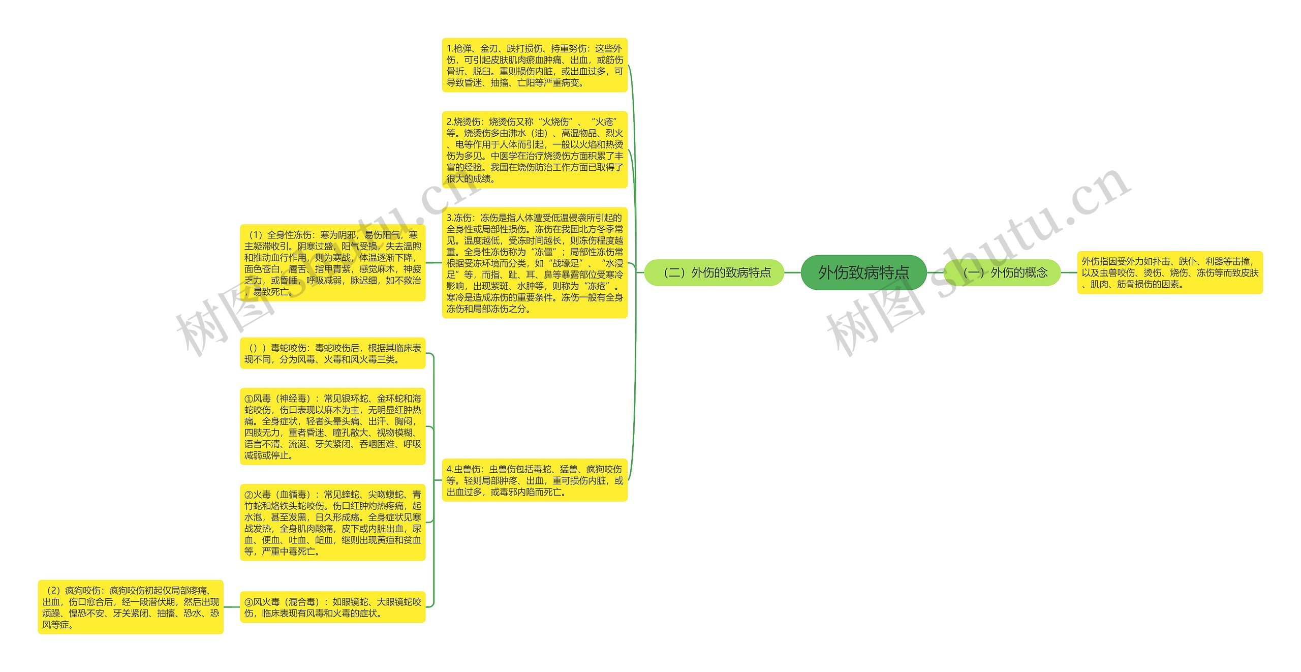 外伤致病特点思维导图