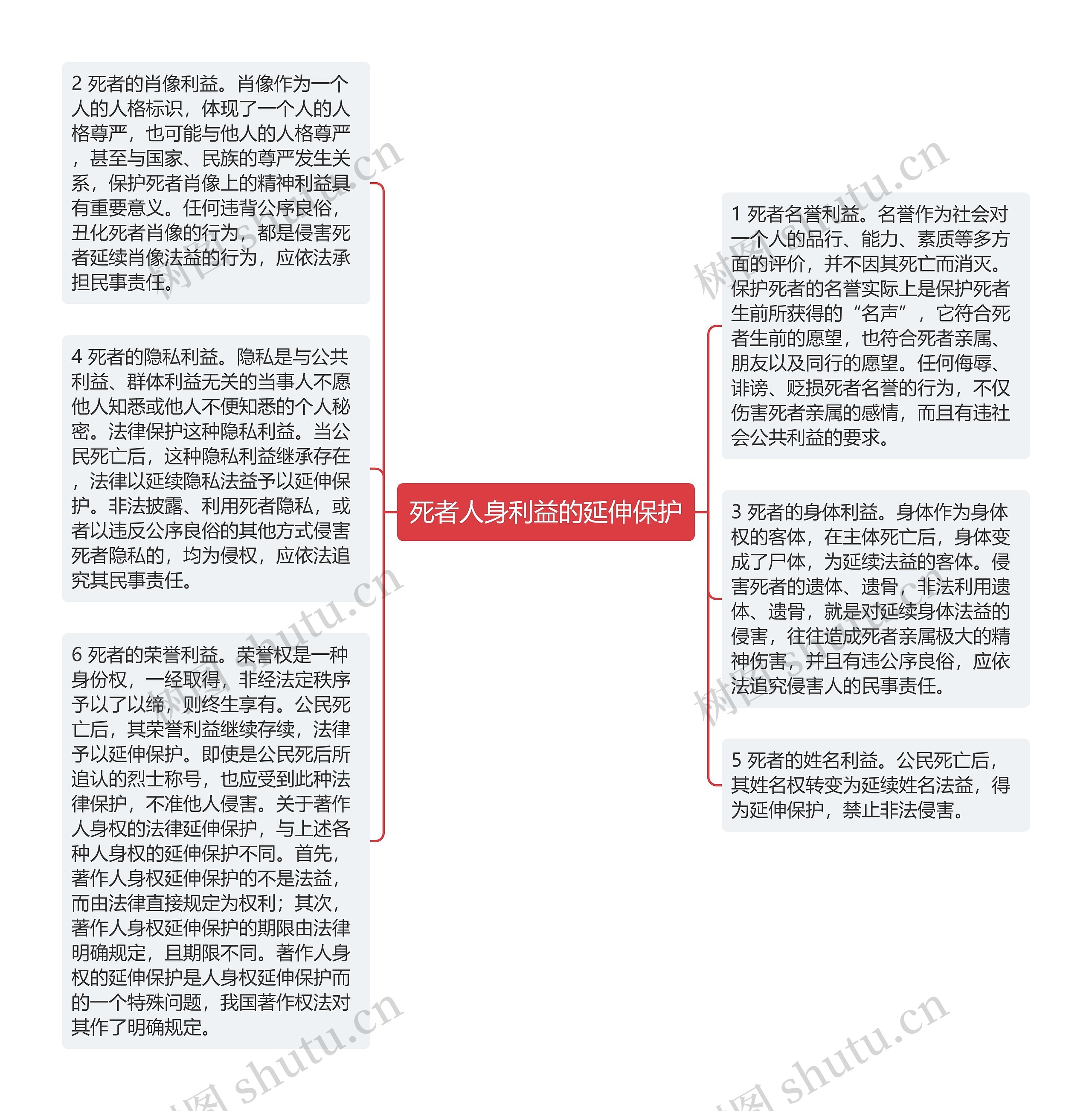 死者人身利益的延伸保护