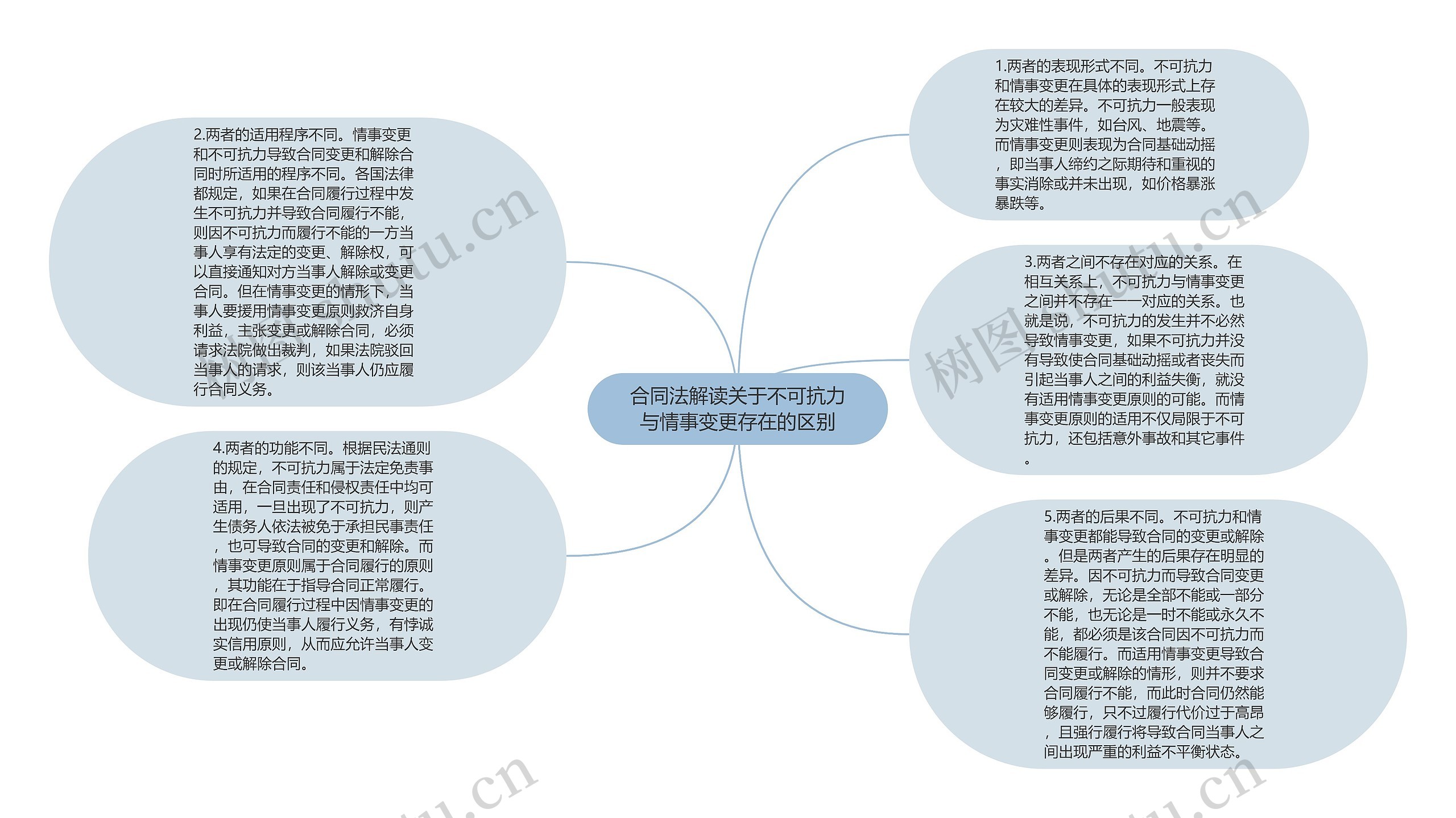 合同法解读关于不可抗力与情事变更存在的区别