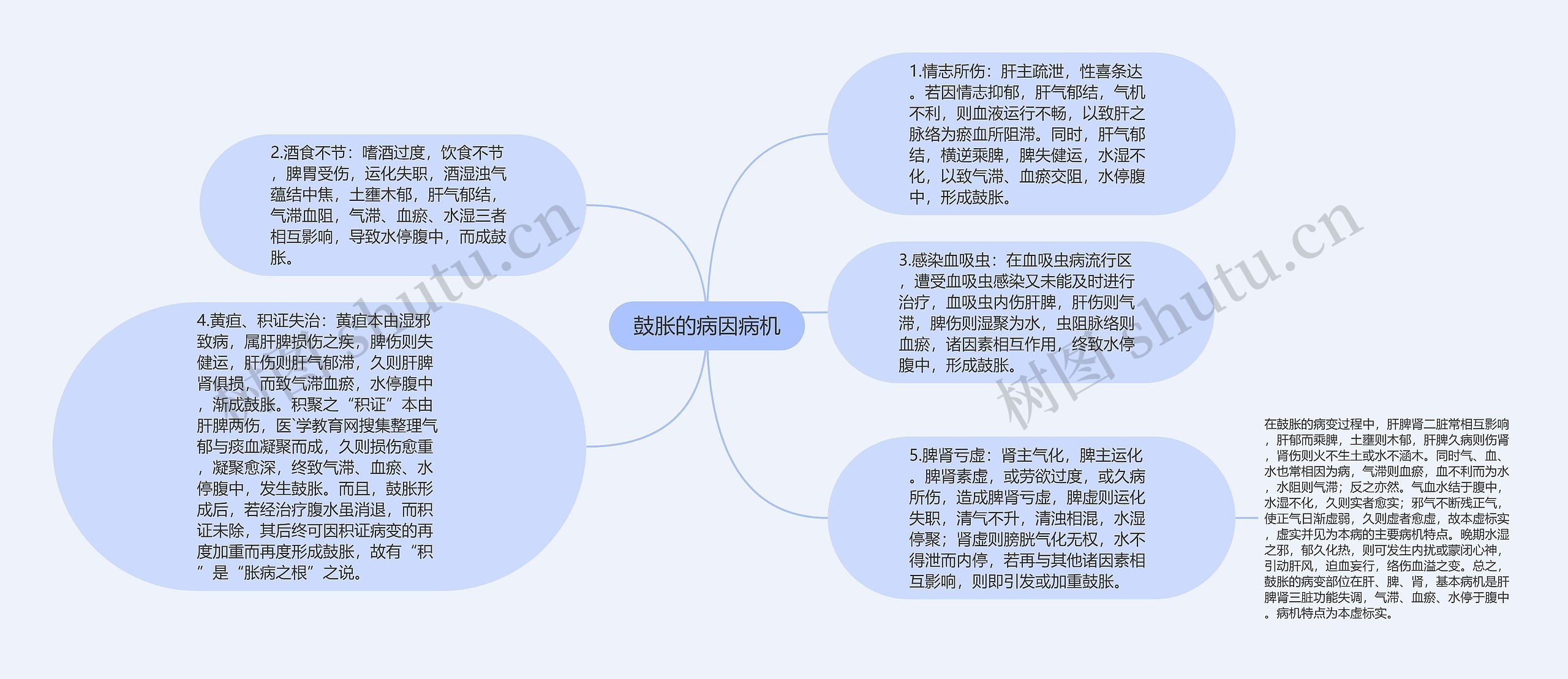 鼓胀的病因病机思维导图