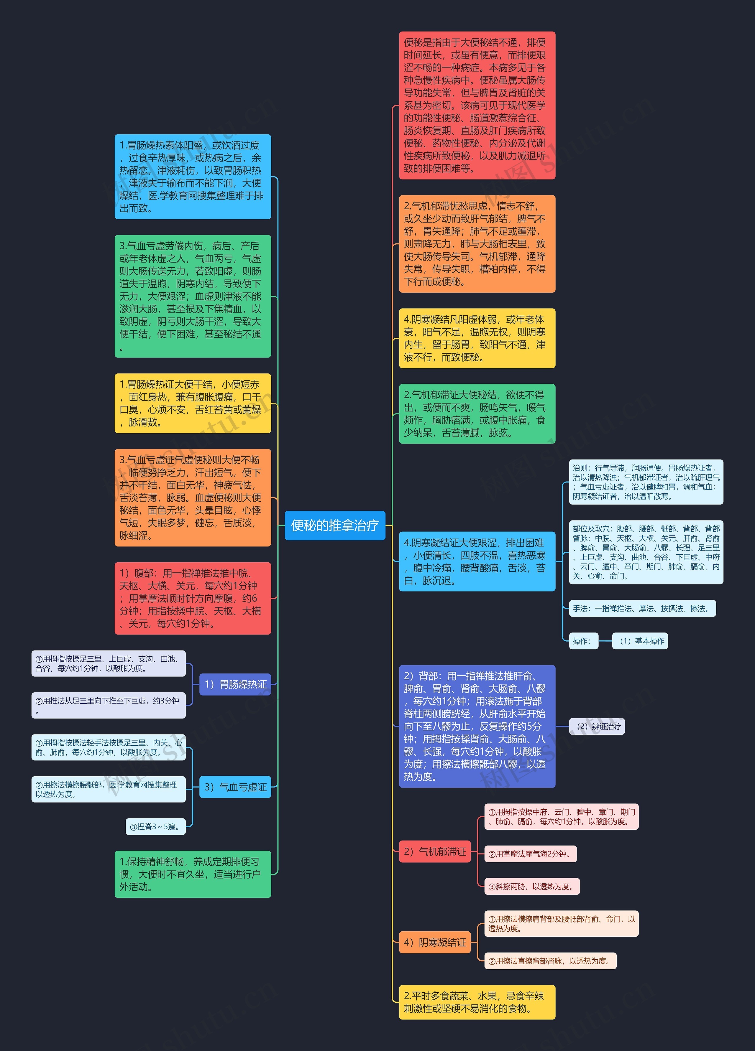 便秘的推拿治疗思维导图