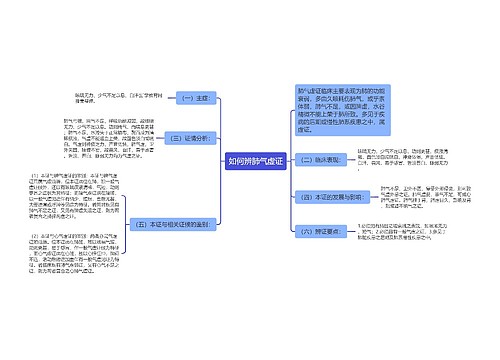 如何辨肺气虚证