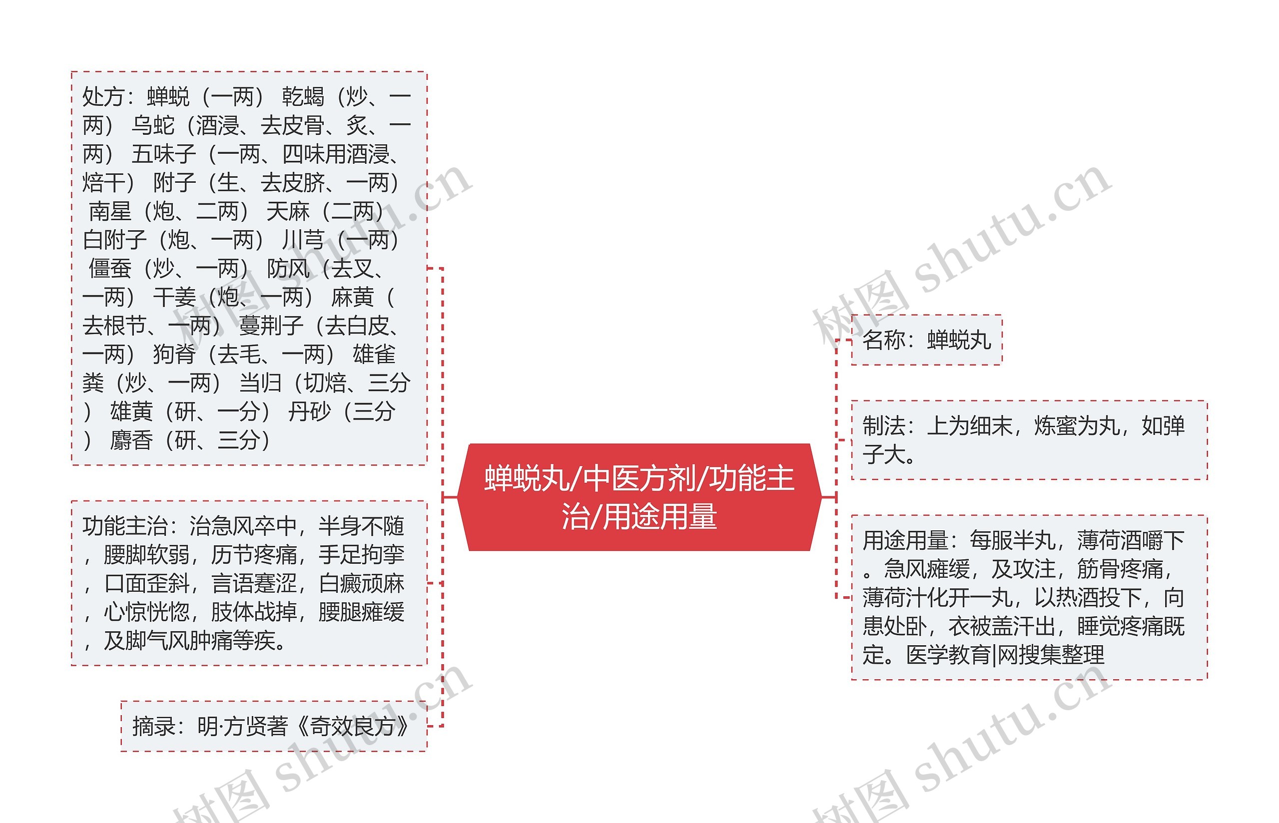 蝉蜕丸/中医方剂/功能主治/用途用量