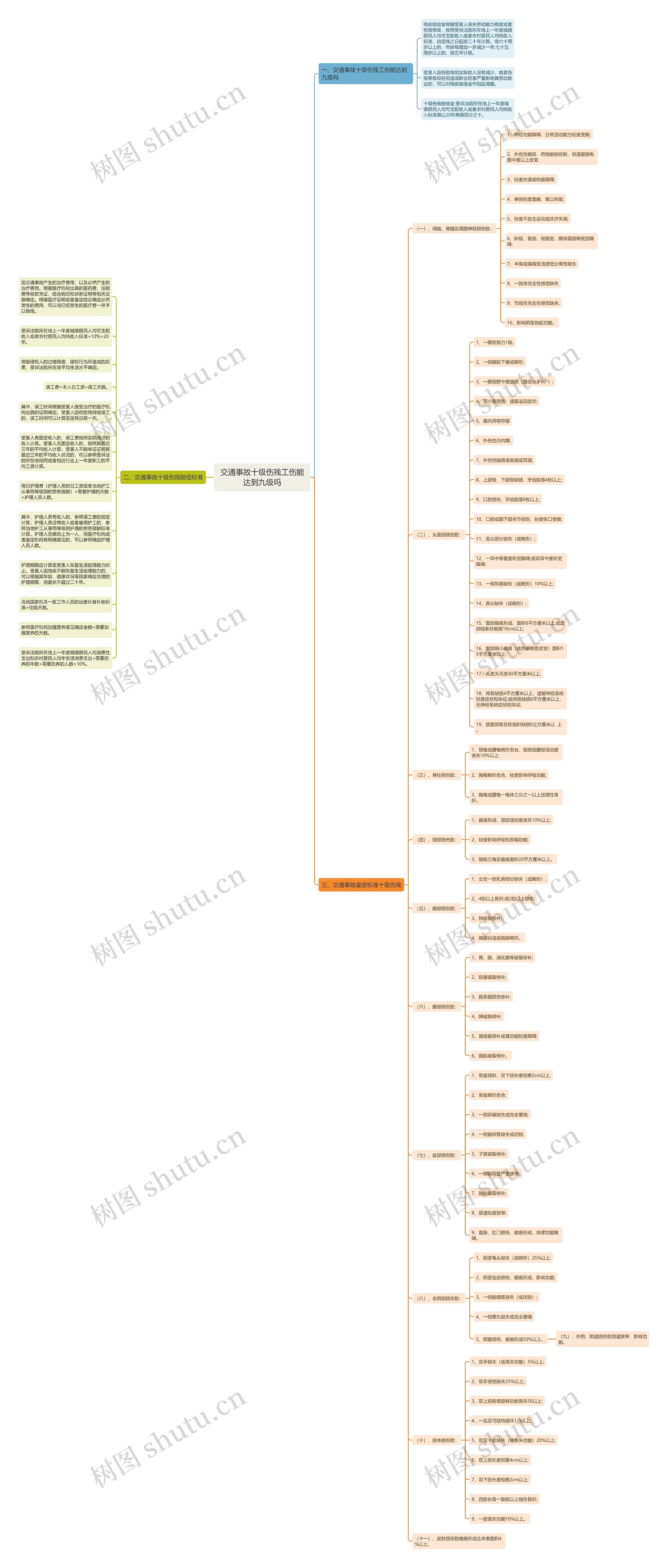 交通事故十级伤残工伤能达到九级吗思维导图