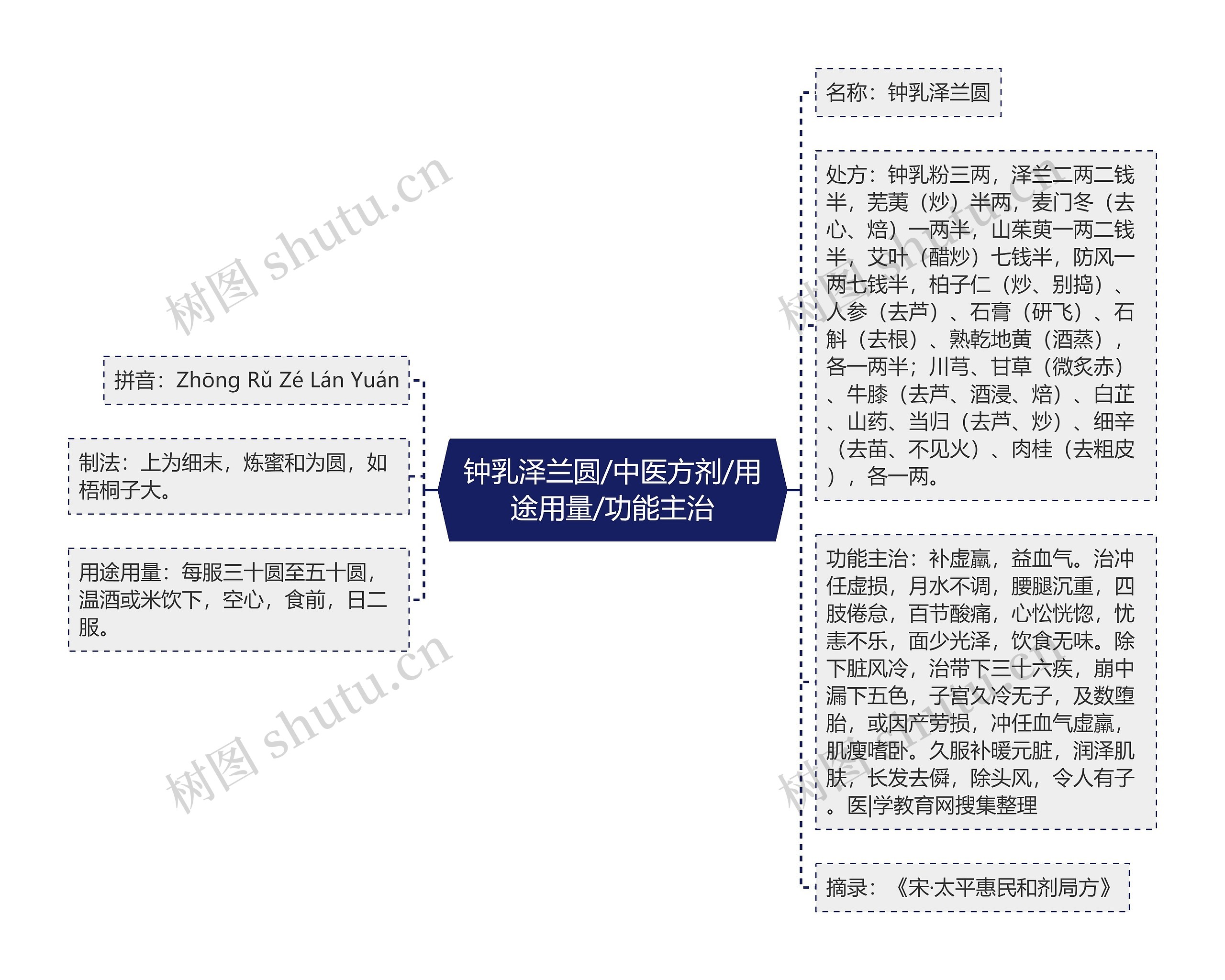 钟乳泽兰圆/中医方剂/用途用量/功能主治思维导图