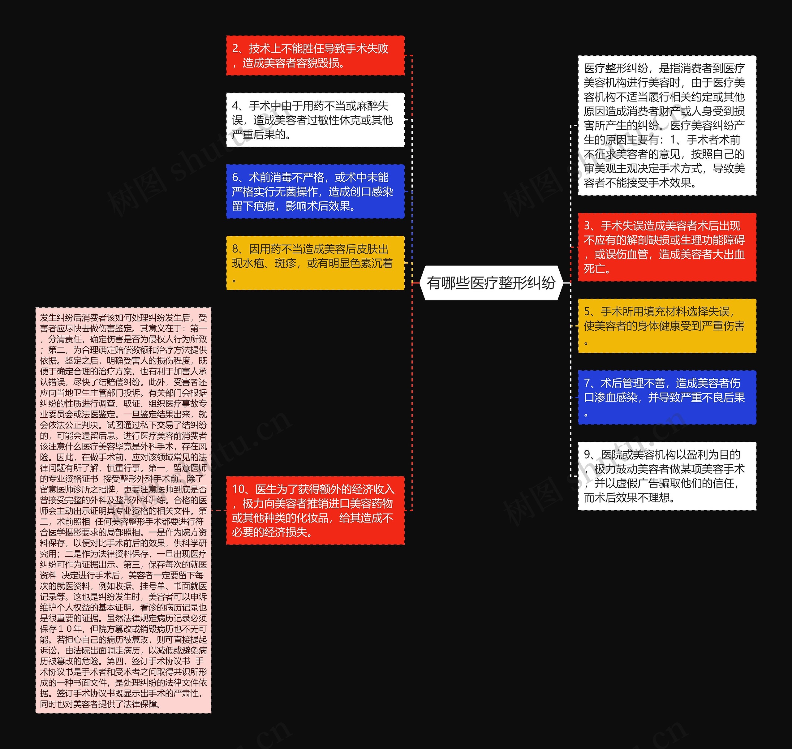 有哪些医疗整形纠纷思维导图