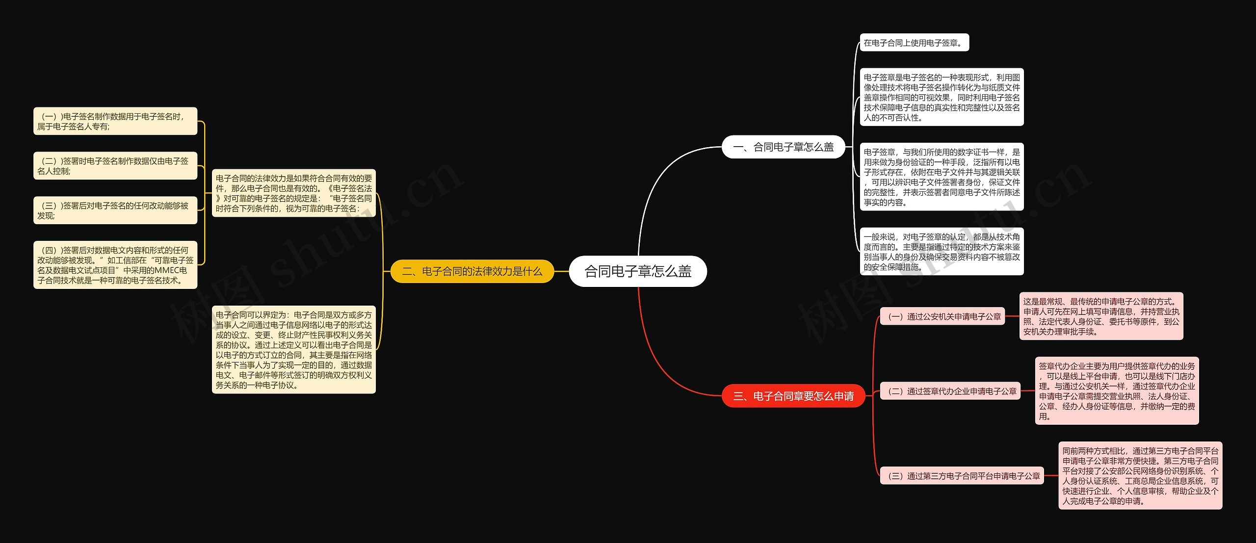 合同电子章怎么盖思维导图