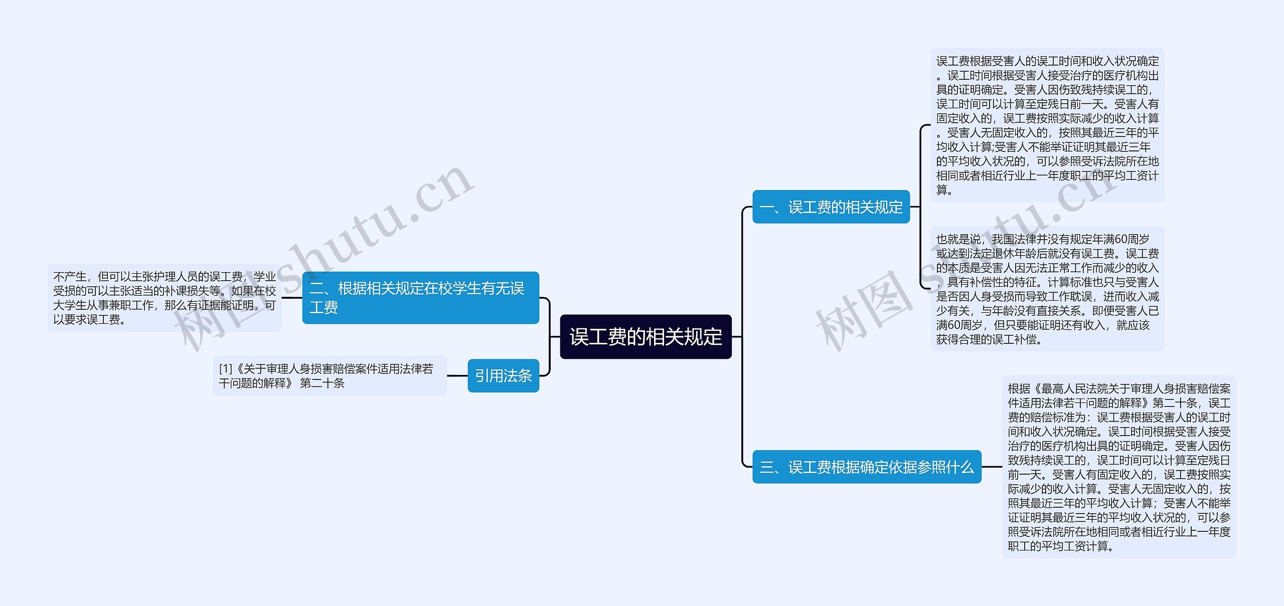 误工费的相关规定思维导图