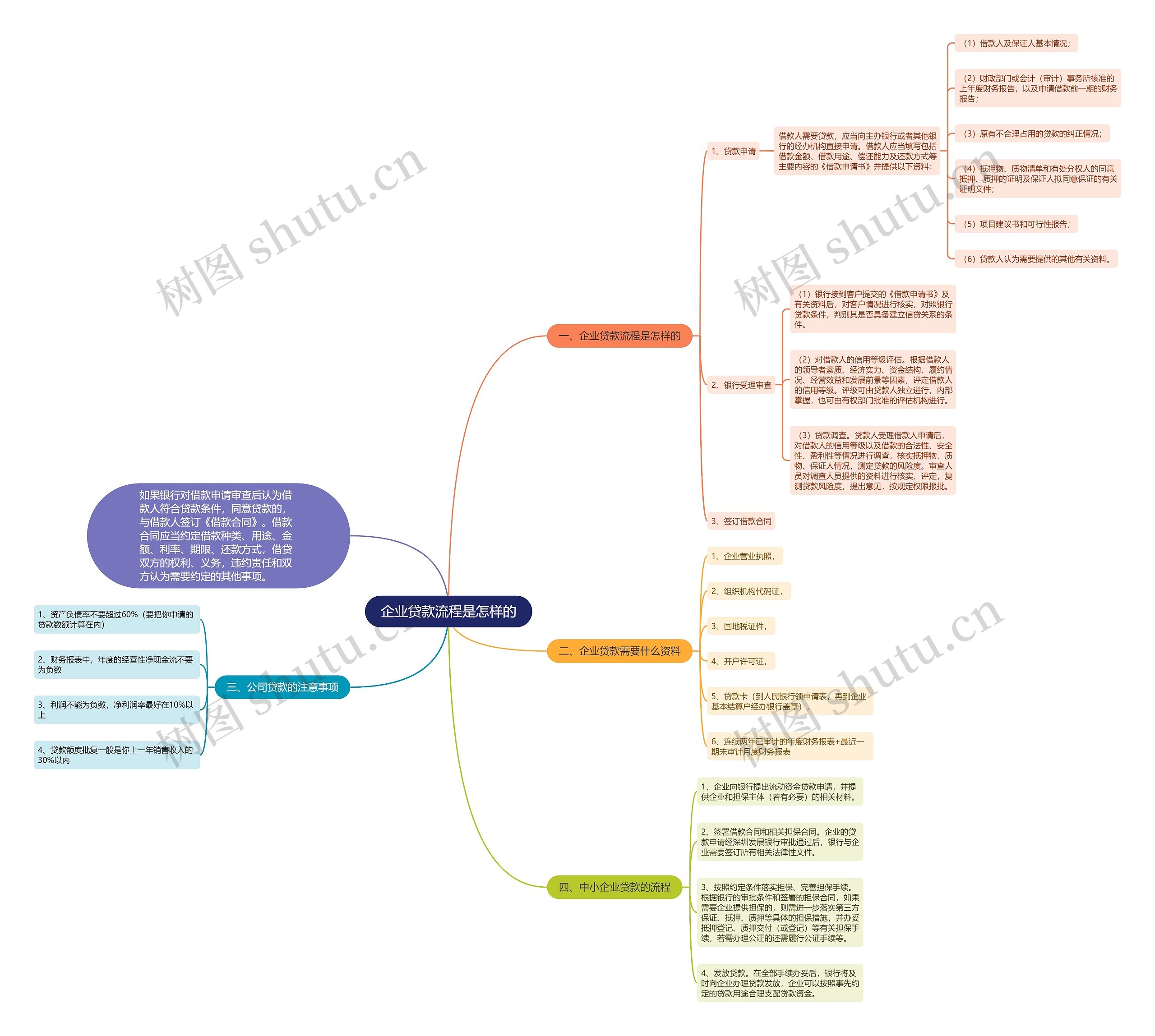 企业贷款流程是怎样的思维导图