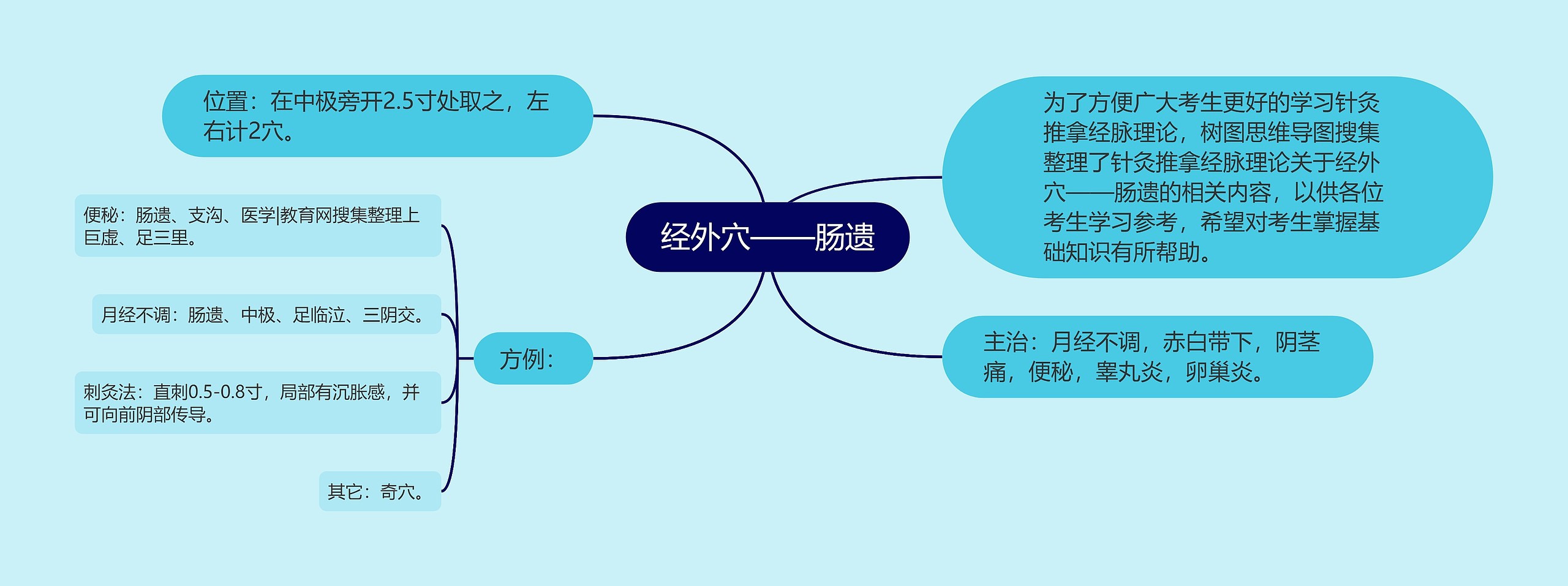 经外穴——肠遗思维导图