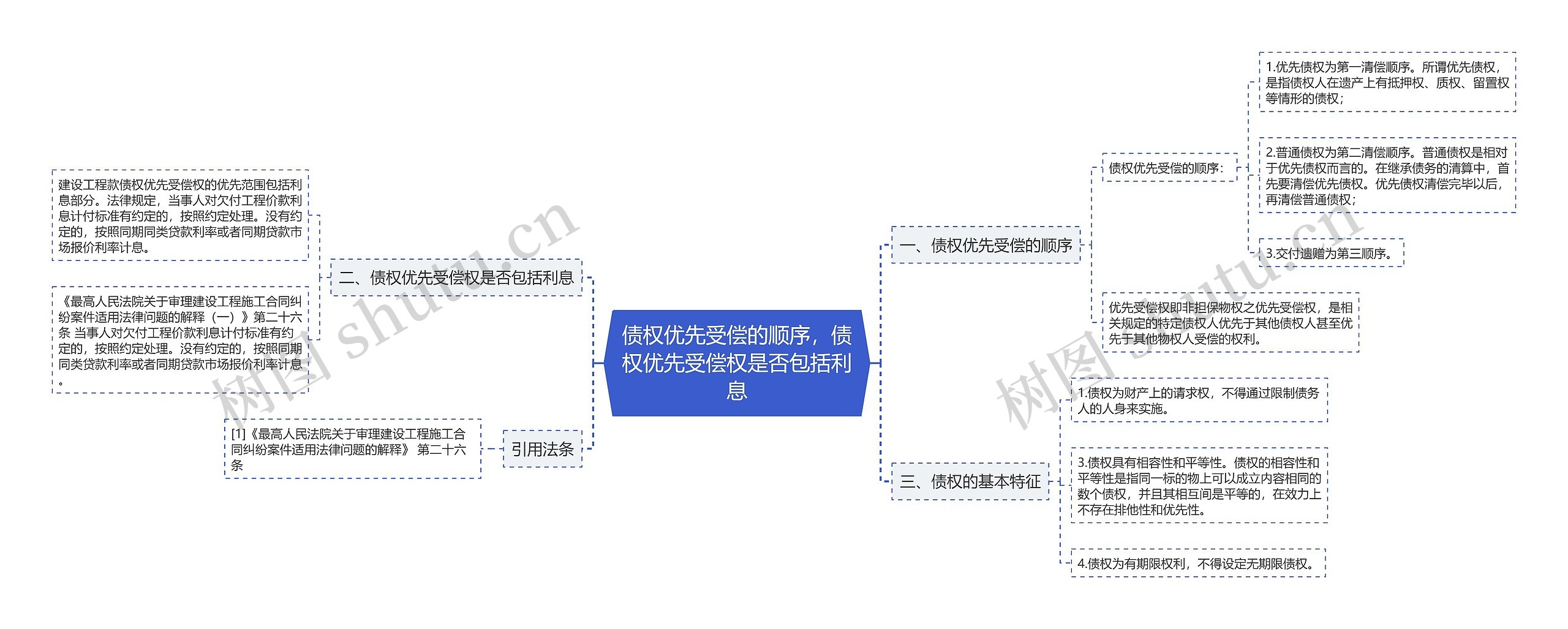 债权优先受偿的顺序，债权优先受偿权是否包括利息思维导图