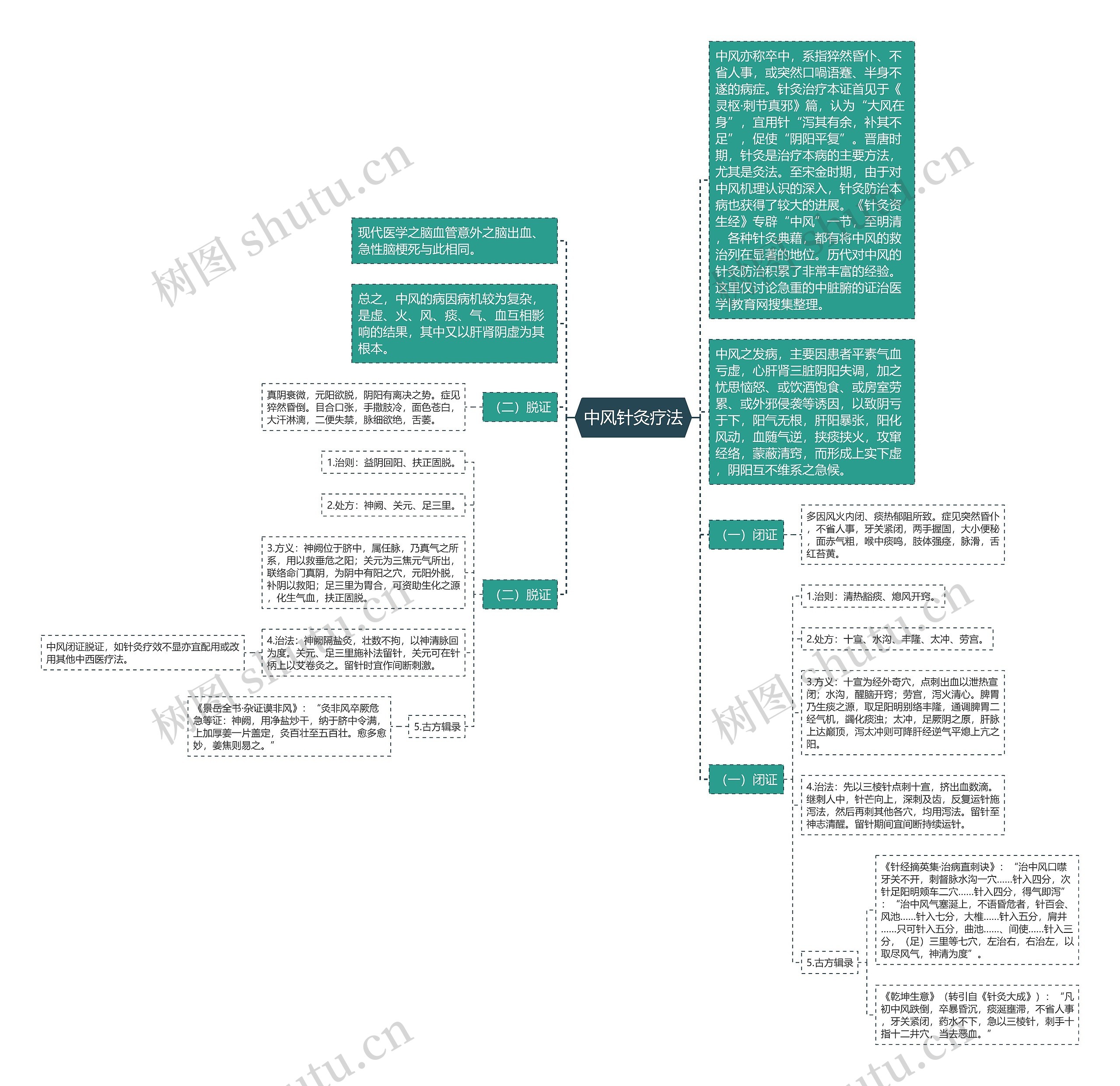 中风针灸疗法思维导图