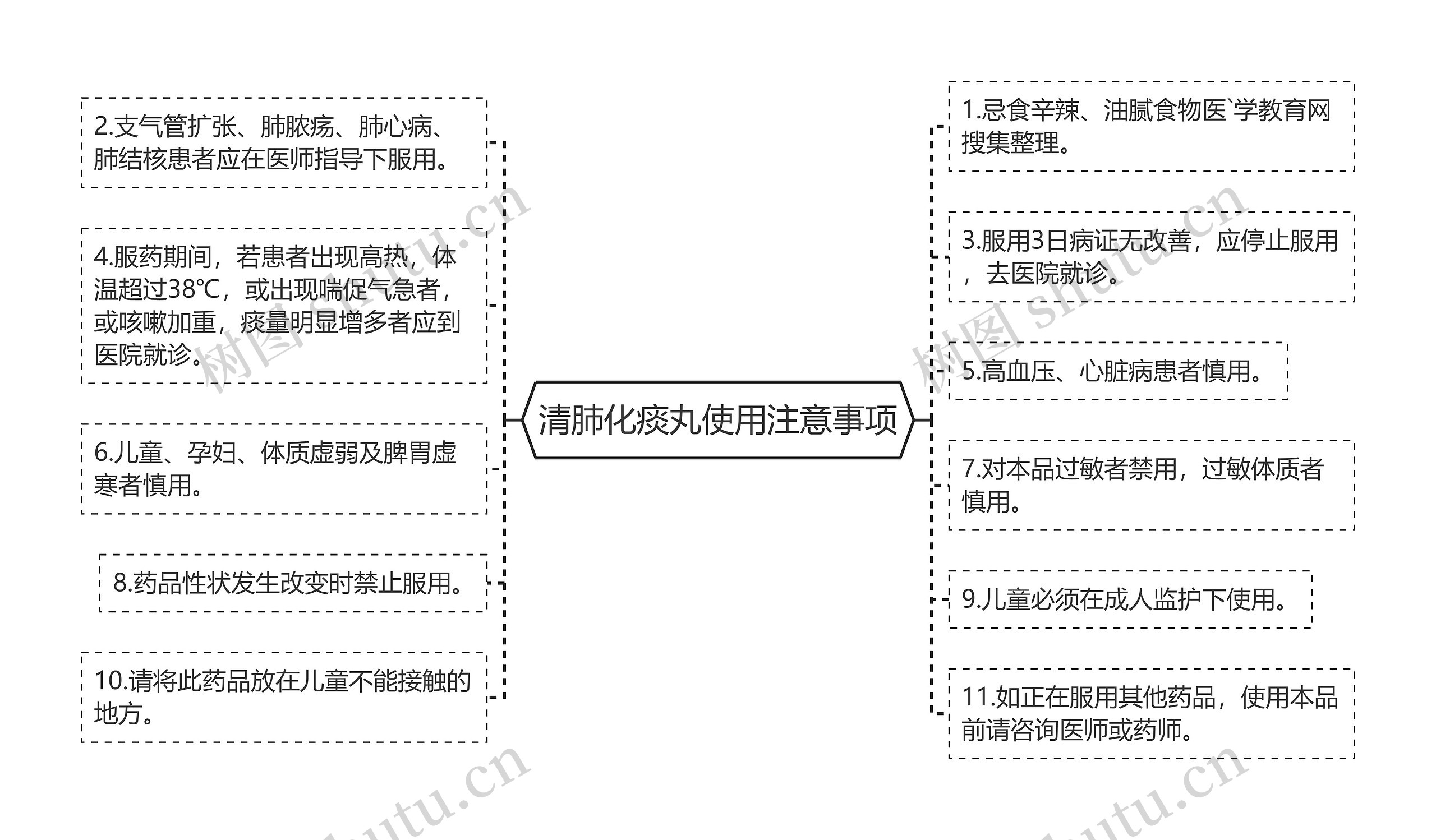 清肺化痰丸使用注意事项思维导图