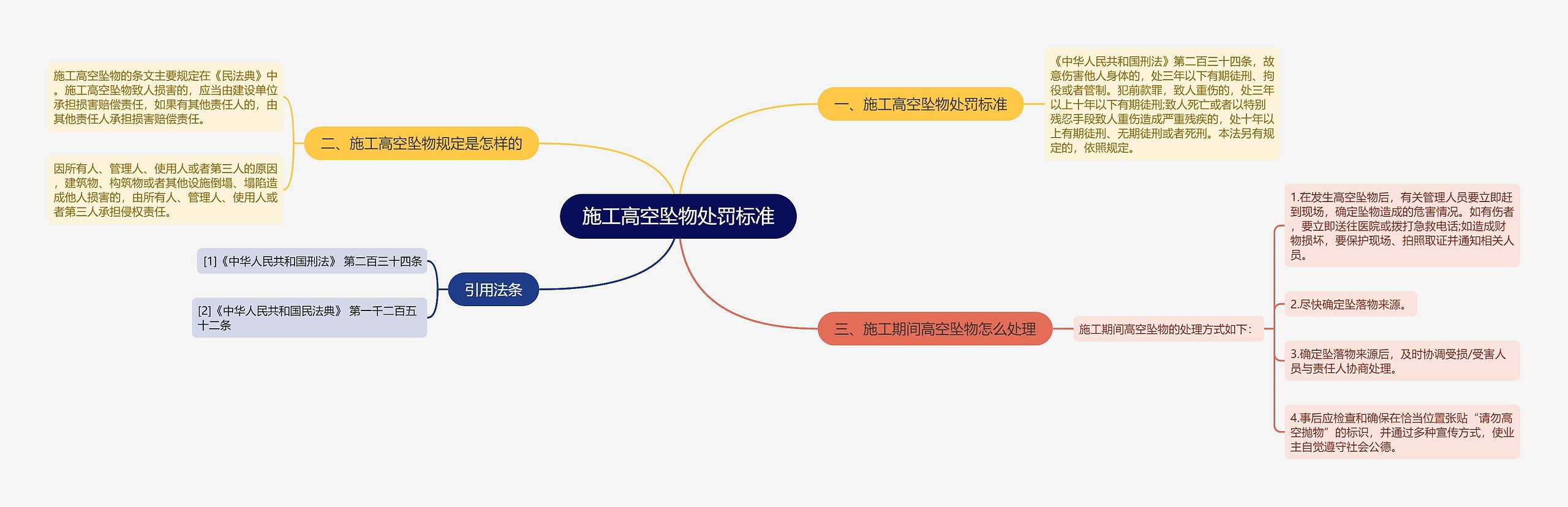 施工高空坠物处罚标准思维导图