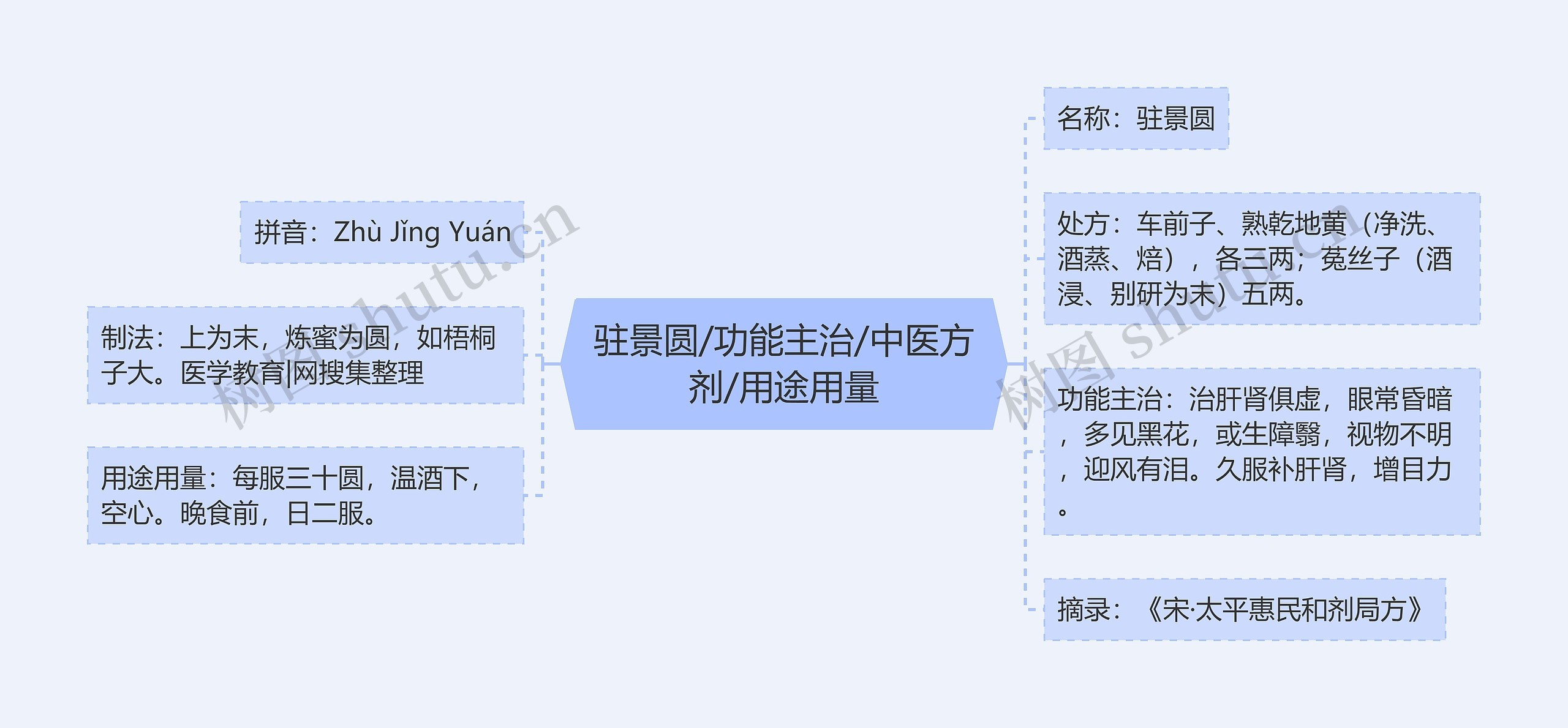 驻景圆/功能主治/中医方剂/用途用量思维导图