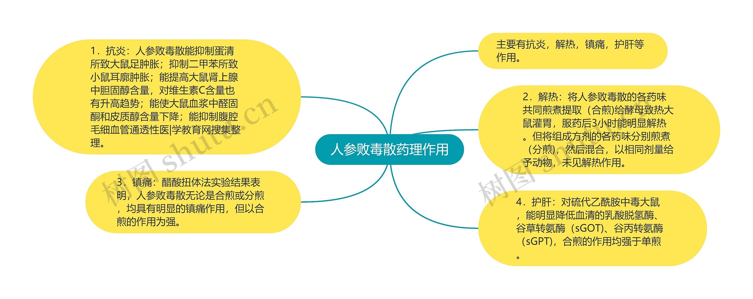 人参败毒散药理作用