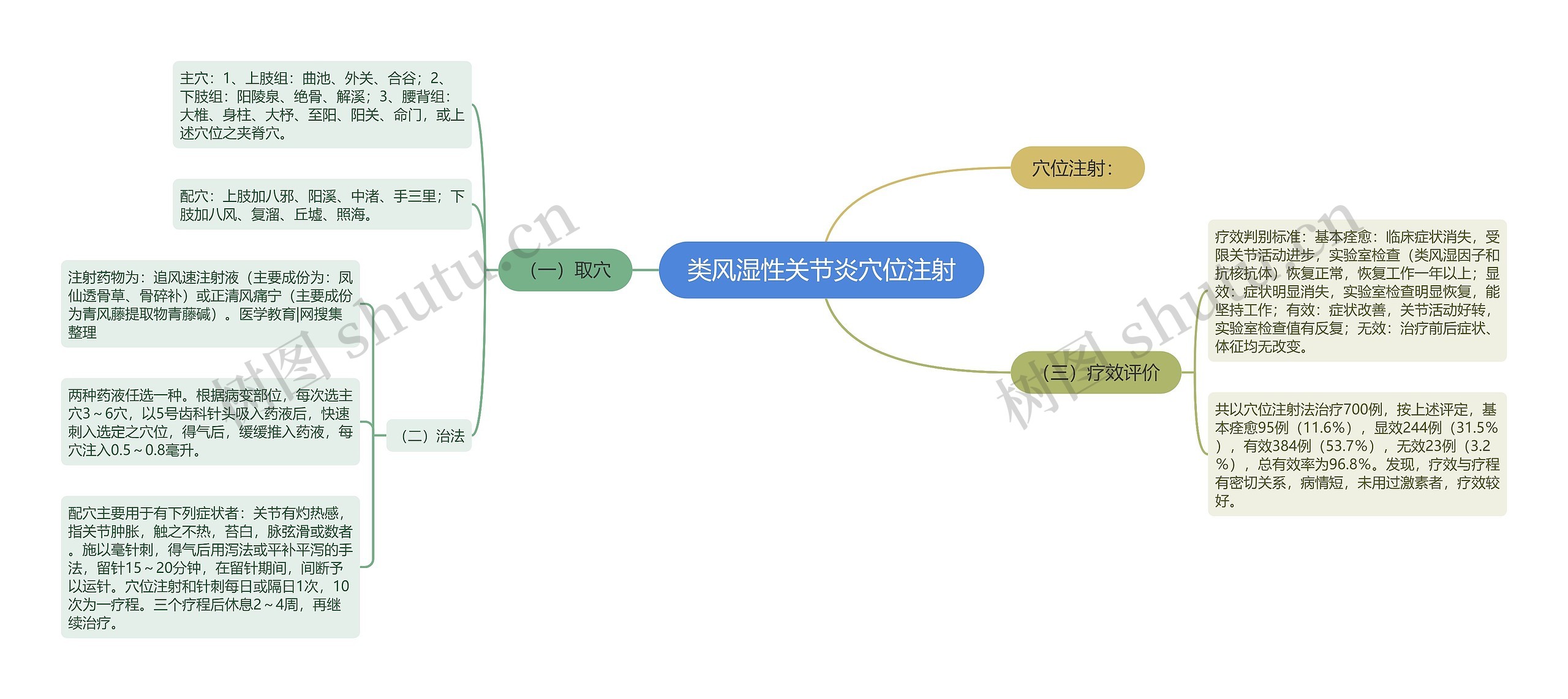 类风湿性关节炎穴位注射思维导图