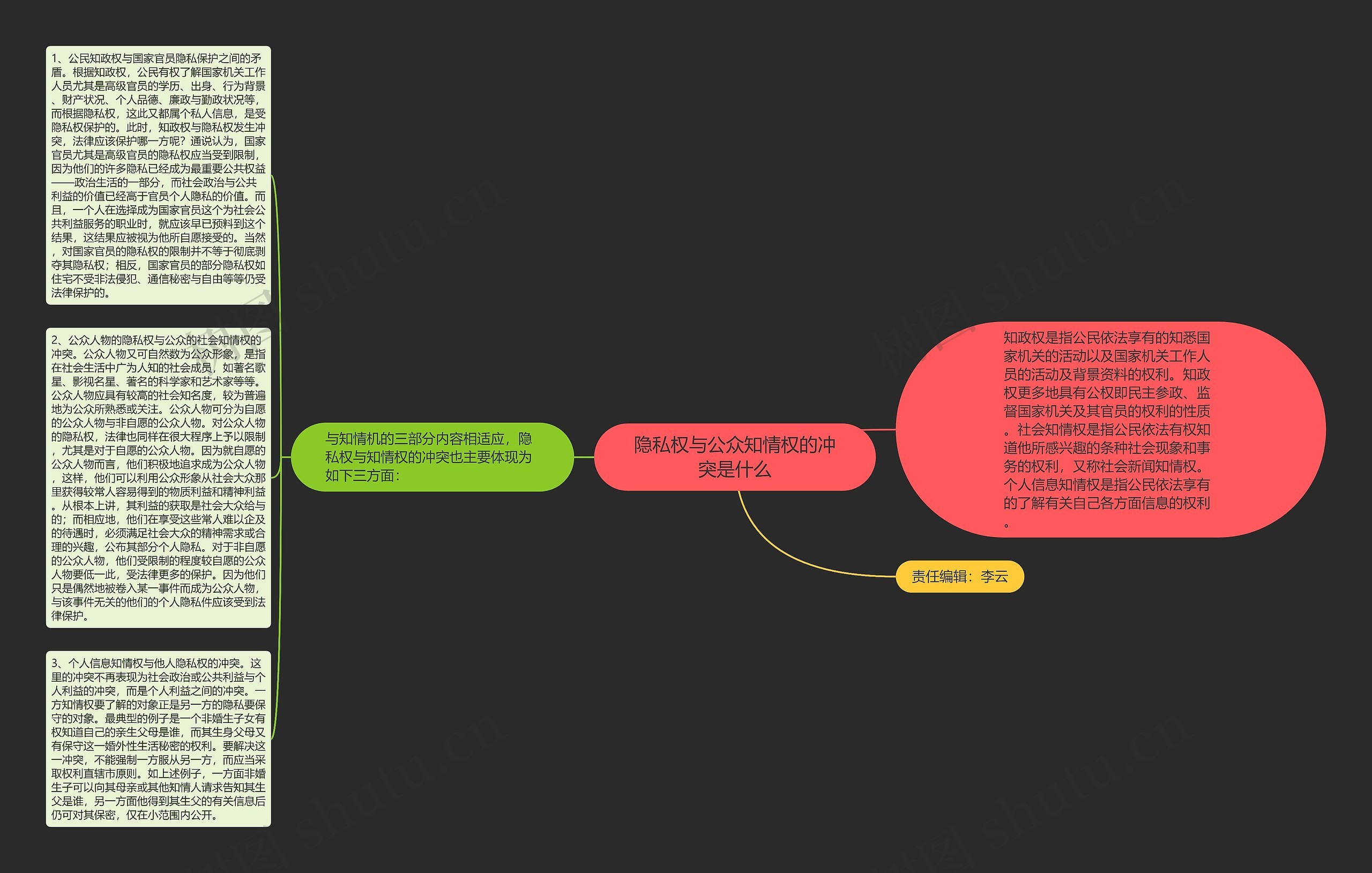 隐私权与公众知情权的冲突是什么思维导图