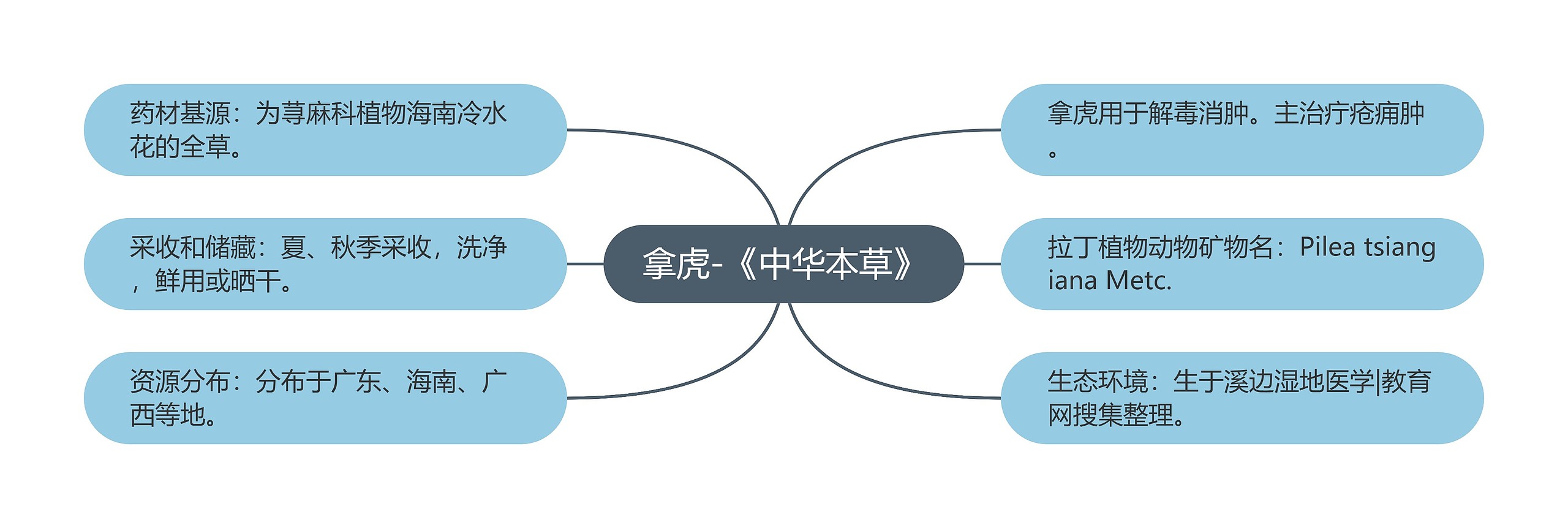 拿虎-《中华本草》 拿虎-《中华本草》