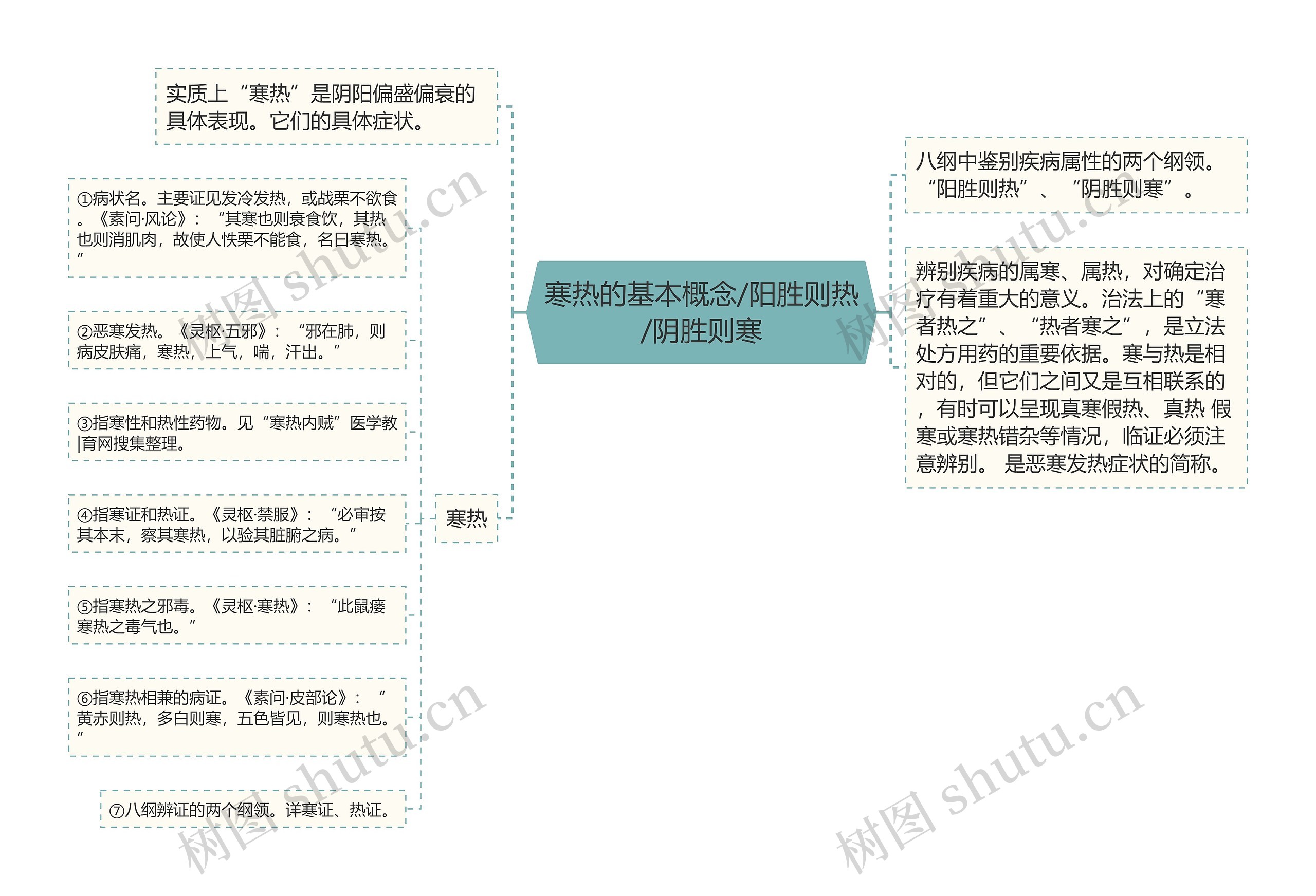 寒热的基本概念/阳胜则热/阴胜则寒思维导图