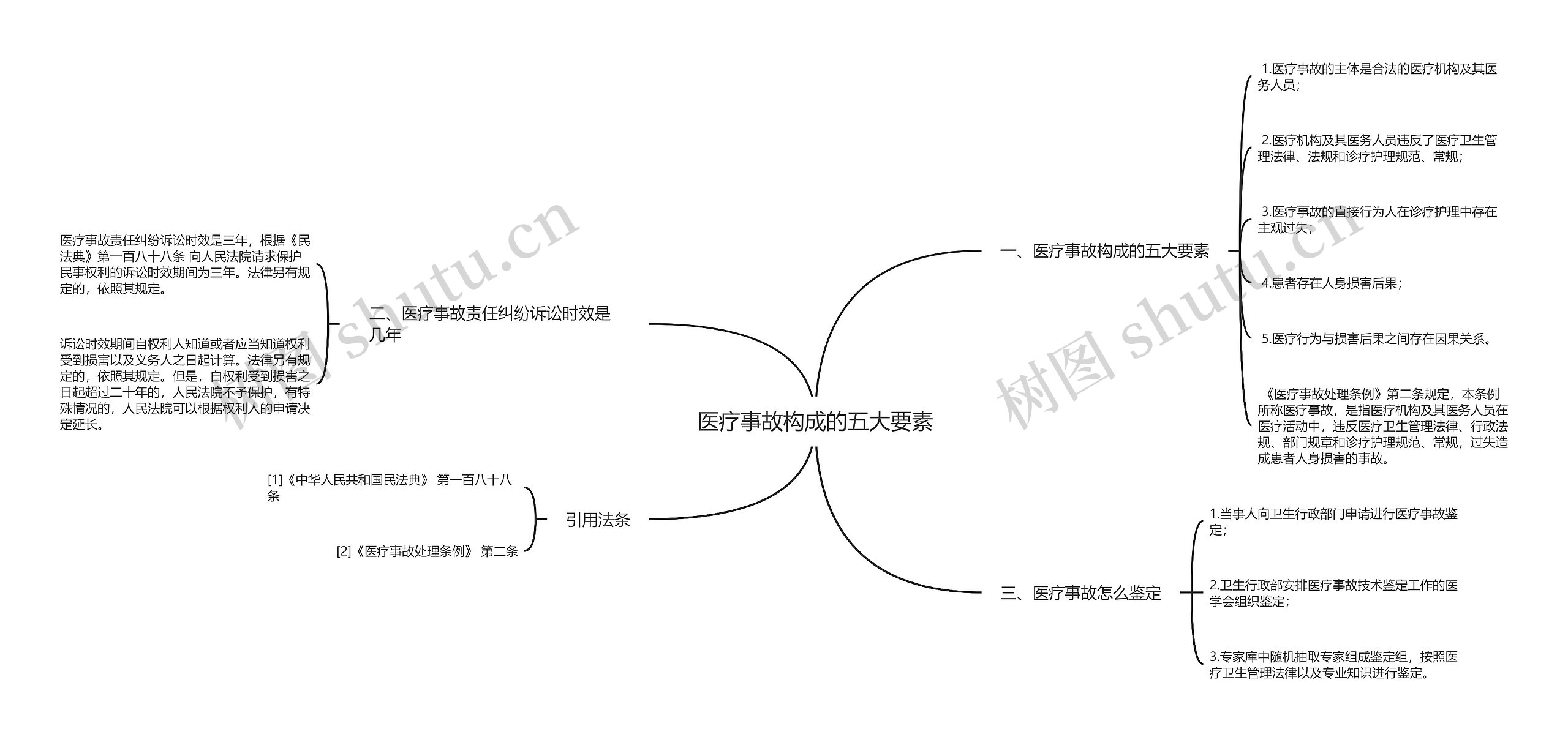 医疗事故构成的五大要素思维导图