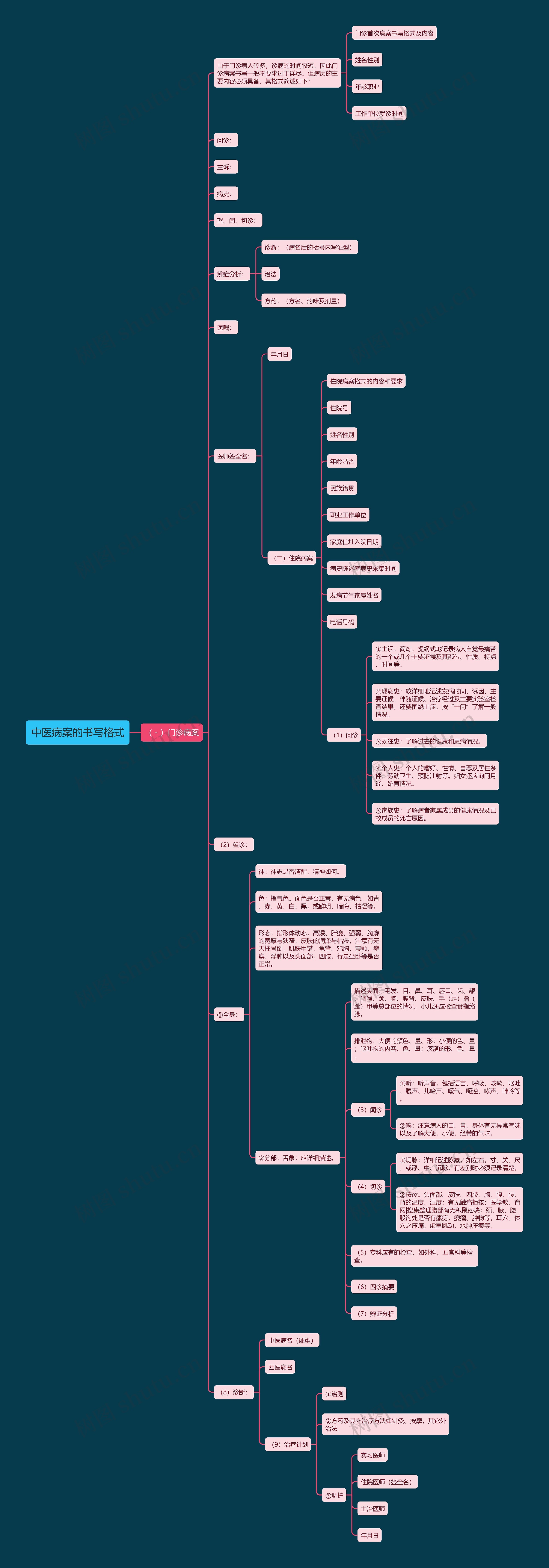 中医病案的书写格式思维导图