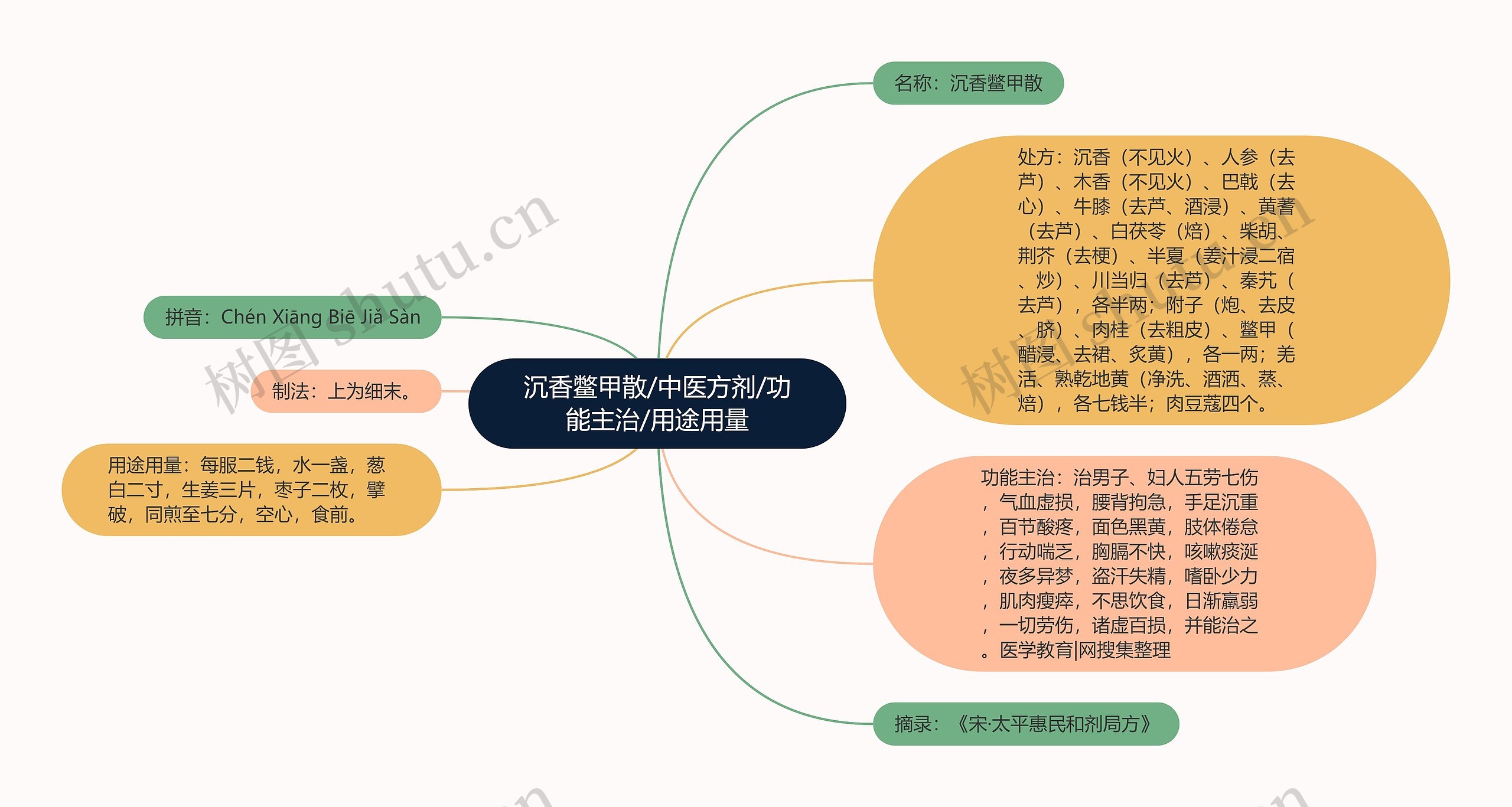 沉香鳖甲散/中医方剂/功能主治/用途用量