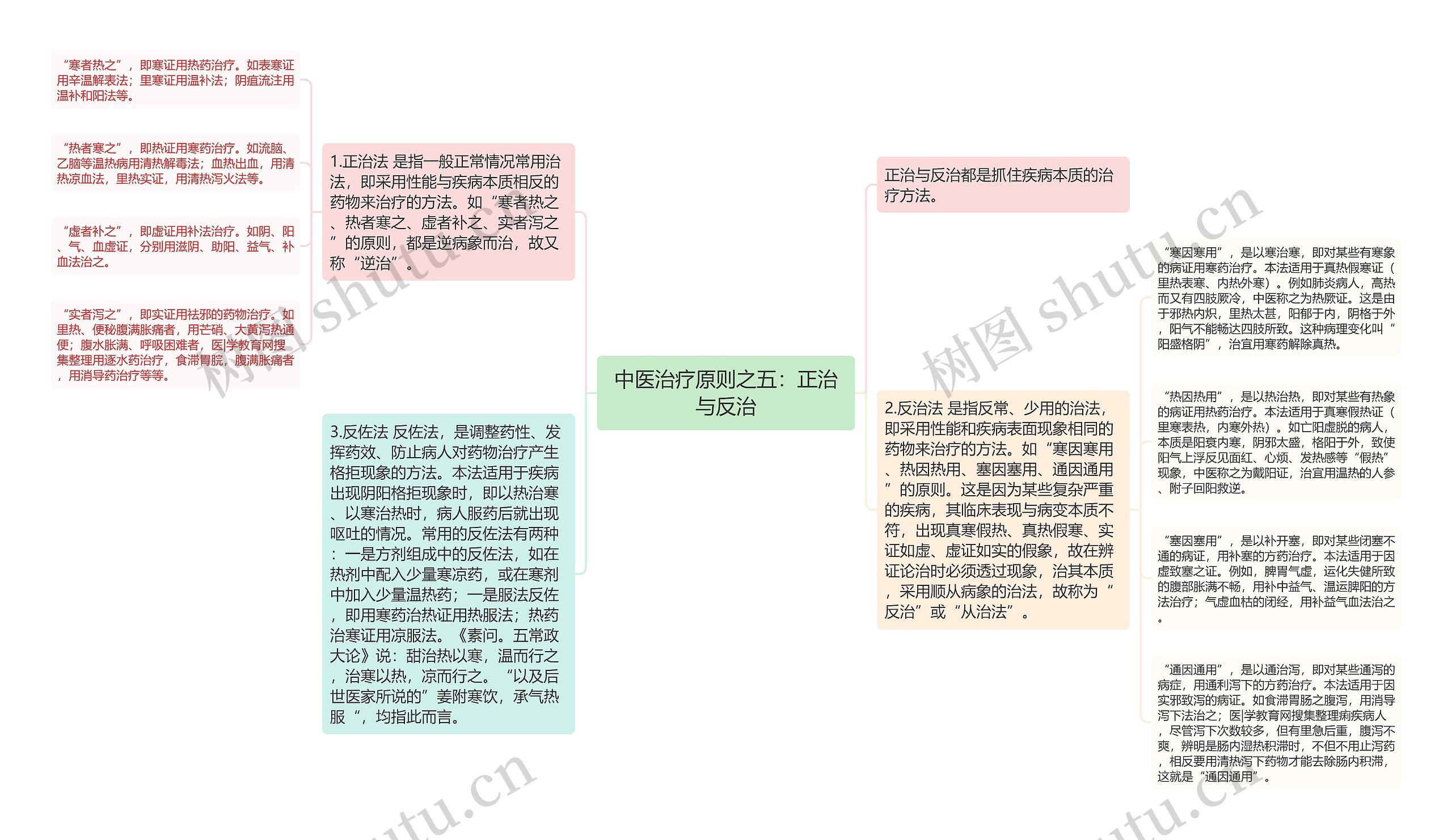 中医治疗原则之五：正治与反治思维导图