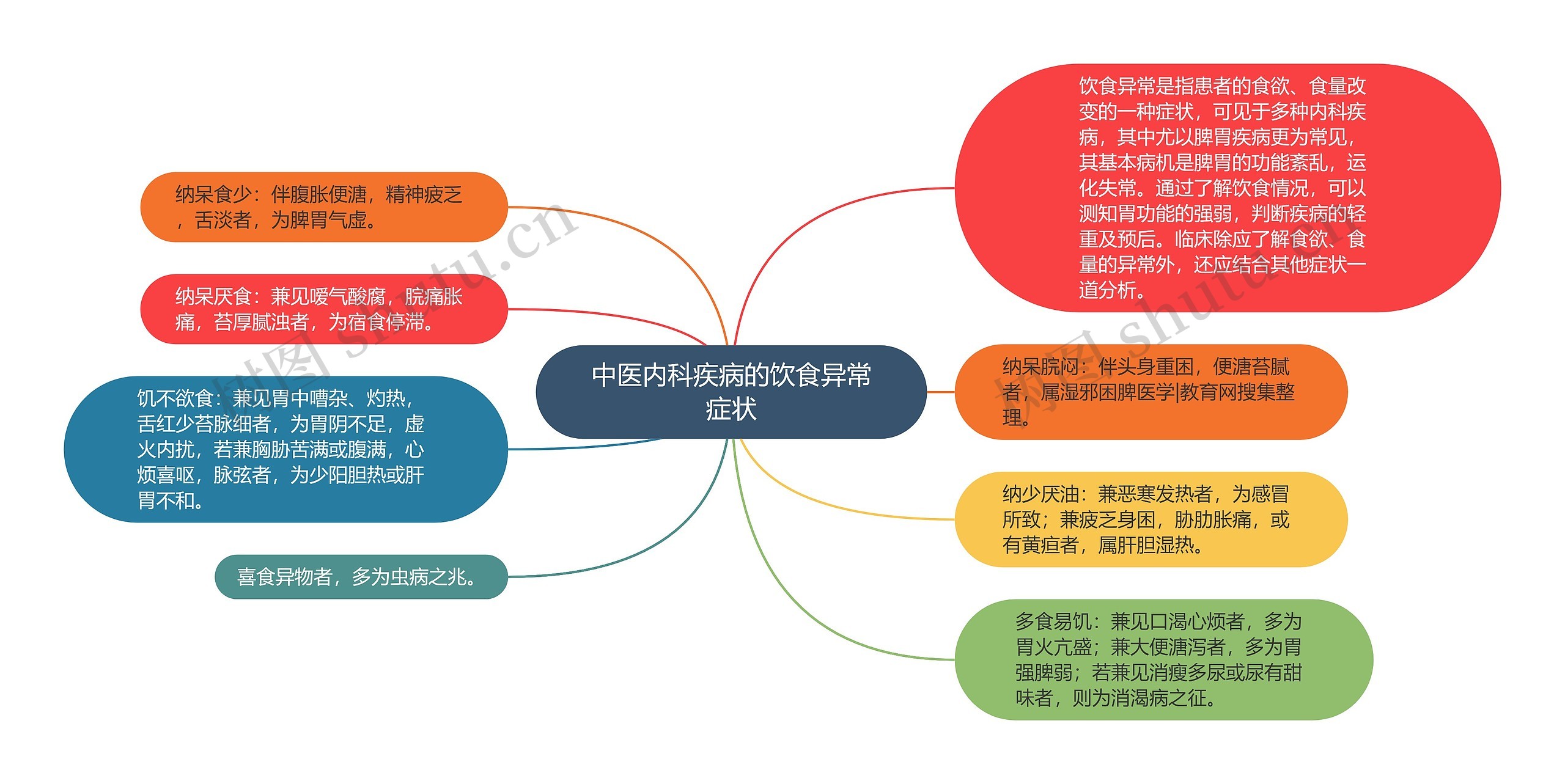 中医内科疾病的饮食异常症状思维导图