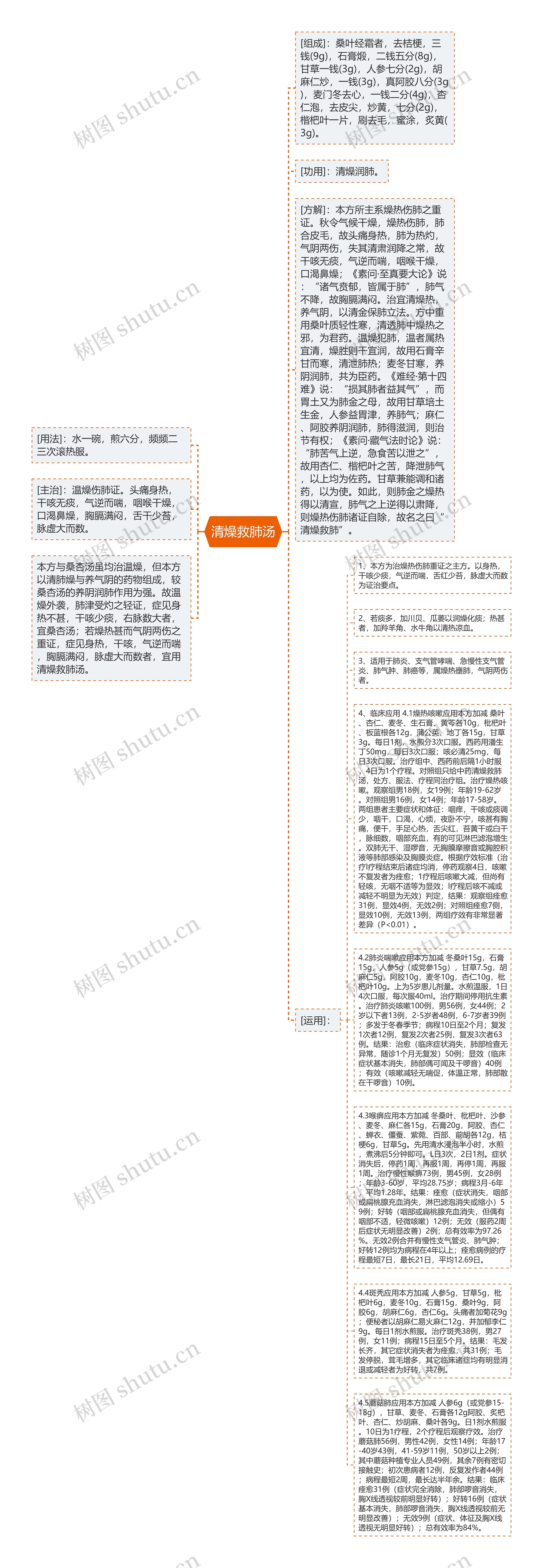 清燥救肺汤思维导图