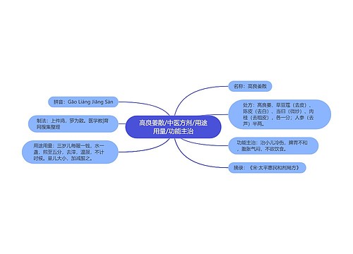 高良姜散/中医方剂/用途用量/功能主治