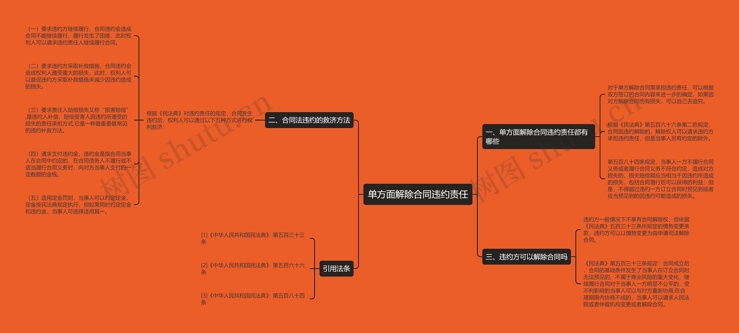 单方面解除合同违约责任思维导图