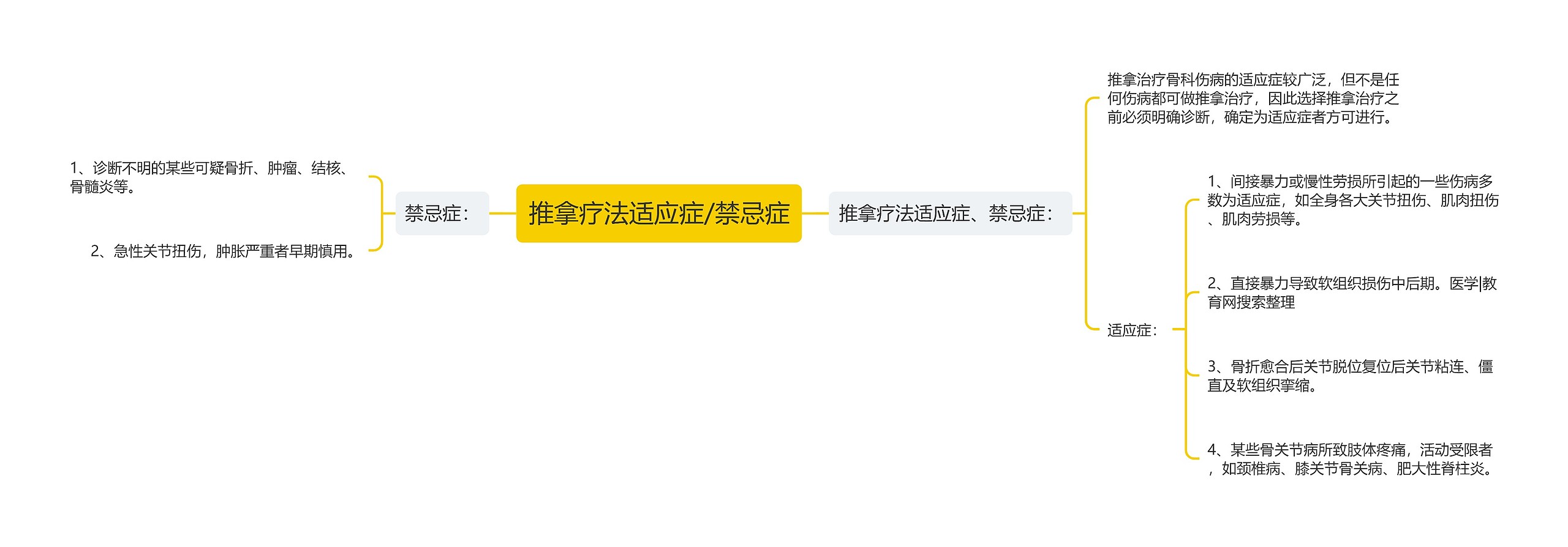 推拿疗法适应症/禁忌症 推拿疗法适应症/禁忌症