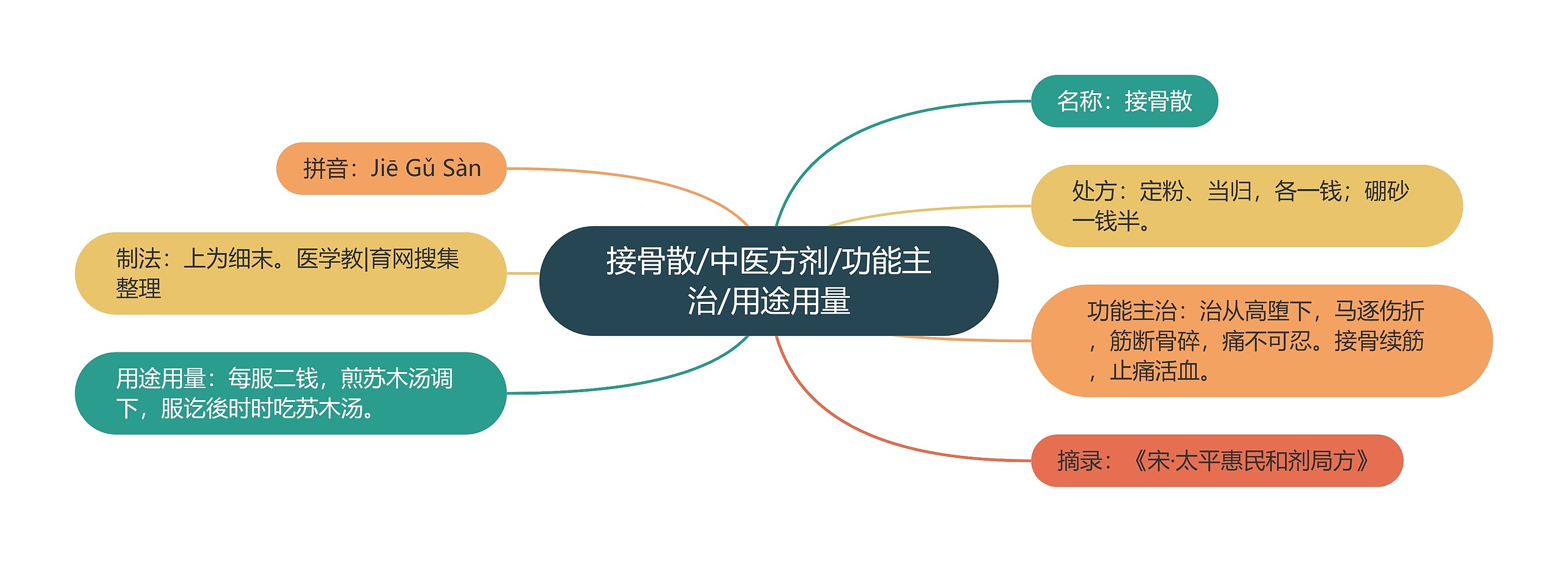 接骨散/中医方剂/功能主治/用途用量 接骨散/中医方剂/功能主治/用途用量