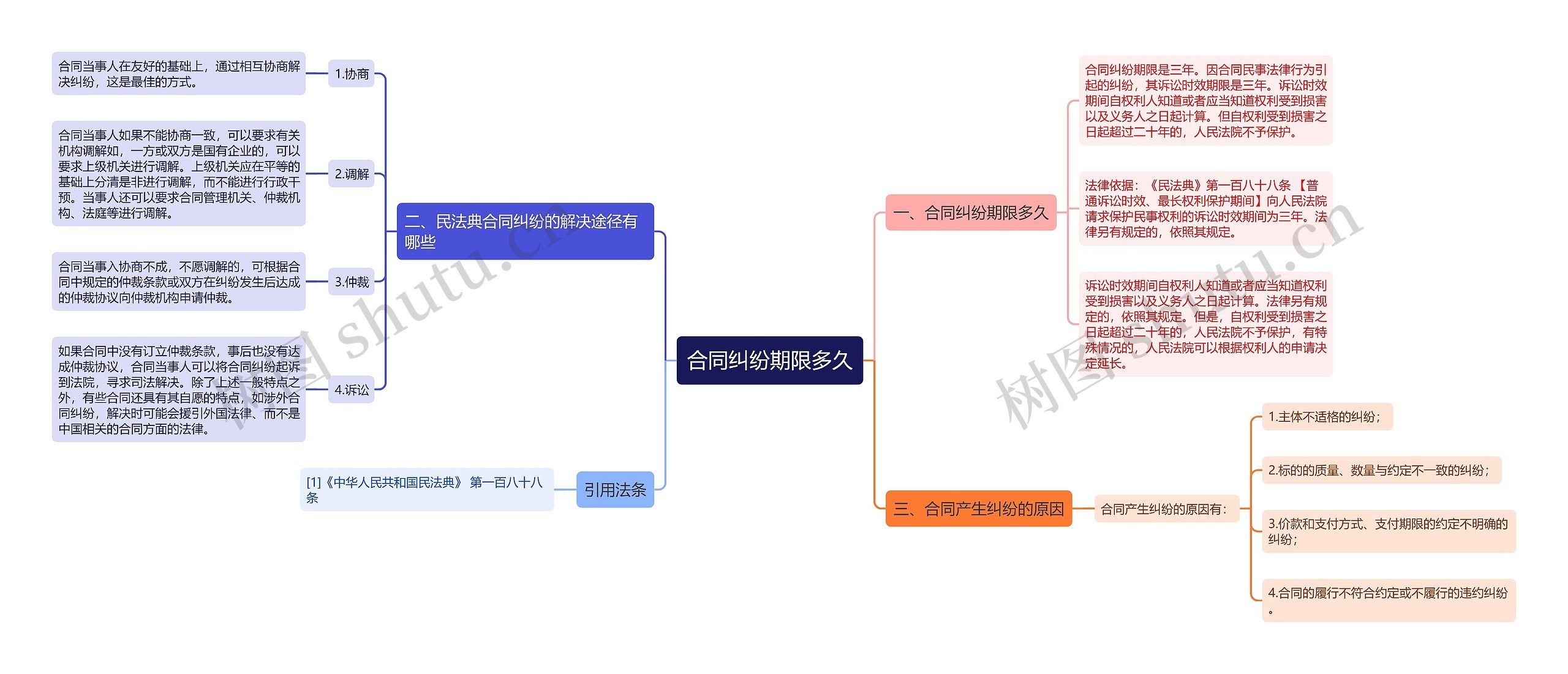 合同纠纷期限多久思维导图